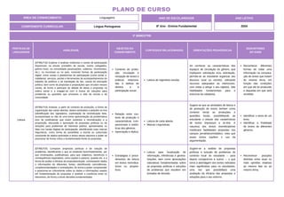 PRÁTICAS DE
LINGUAGENS
HABILIDADE
OBJETOS DO
CONHECIMENTO
CONTEÚDOS RELACIONADOS ORIENTAÇÕES PEDAGÓGICAS
DESCRITORES
DO SAEB
Leitura
(EF89LP18) Explorar e analisar instâncias e canais de participação
disponíveis na escola (conselho de escola, outros colegiados,
grêmio livre), na comunidade (associações, coletivos, movimentos,
etc.), no munícipio ou no país, incluindo formas de participação
digital, como canais e plataformas de participação (como portal e-
cidadania), serviços, portais e ferramentas de acompanhamentos do
trabalho de políticos e de tramitação de leis, canais de educação
política, bem como de propostas e proposições que circulam nesses
canais, de forma a participar do debate de ideias e propostas na
esfera social e a engajar-se com a busca de soluções para
problemas ou questões que envolvam a vida da escola e da
comunidade.
Contexto de produ-
ção, circulação e
recepção de textos e
práticas relaciona-
das à defesa de
direitos e à
participação social.
Leitura de regimento escolar.
Ao conhecer as características dos
espaços de circulação do gênero, que
impliquem solicitação e/ou solicitação,
permite-se ao estudante organizar seu
discurso (oral ou escrito), utilizando
recursos adequados ao interlocutor,
com vistas a atingir o seu objetivo. São
habilidades fundamentais para o
exercício da cidadania.
Reconhecer diferentes
formas de tratar uma
informação na compara-
ção de textos que tratam
do mesmo tema, em
função das condições
em que ele foi produzido
e daquelas em que será
recebido.
(EF89LP19) Analisar, a partir do contexto de produção, a forma de
organização das cartas abertas, abaixo-assinados e petições on-line
(identificação dos signatários, explicitação da reivindicação feita,
acompanhada ou não de uma breve apresentação da problemática
e/ou de justificativas que visam sustentar a reivindicação) e a
proposição, discussão e aprovação de propostas políticas ou de
soluções para problemas de interesse público, apresentadas ou
lidas nos canais digitais de participação, identificando suas marcas
linguísticas, como forma de possibilitar a escrita ou subscrição
consciente de abaixo-assinados e textos dessa natureza e poder se
posicionar de forma crítica e fundamentada frente às propostas.
Relação entre con-
texto de produção e
características com-
posicionais e estilís-
ticas dos gêneros.
Apreciação e réplica.
Leitura de carta aberta.
Marcas Linguísticas.
Sugere-se que as atividades de leitura e
de produção de textos tenham como
contexto inicial as produções e
questões locais, possibilitando ao
estudante o estudo das caraterísticas
de textos impressos e on-line. A
natureza dos textos reivindicatórios
mobilizará habilidades propostas nos
campos jornalístico/midiático, visto que
esses textos supõem o uso da
argumentação.
Identificar o tema de um
texto.
Identificar a finalidade
de textos de diferentes
gêneros.
(EF89LP20) Comparar propostas políticas e de solução de
problemas, identificando o que se pretende fazer/implementar, por
que (motivações, justificativas), para que (objetivos, benefícios e
consequências esperados), como (ações e passos), quando etc. e a
forma de avaliar a eficácia da proposta/solução, contrastando dados
e informações de diferentes fontes, identificando coincidências,
complementaridades e contradições, de forma a poder compreender
e posicionar-se criticamente sobre os dados e informações usados
em fundamentação de propostas e analisar a coerência entre os
elementos, de forma a tomar decisões fundamentadas.
Estratégias e proce-
dimentos de leitura
em textos reivindica-
tórios ou proposi-
tivos.
Leitura para localização de
informação, inferências e genera-
lizações, bem como apreciações
valorativas fundamentadas sobre
as propostas políticas e soluções
de problemas que resultem em
tomadas de decisão.
Sugere-se a análise de propostas
políticas e solução de problemas do
contexto local do estudante – para
depois compará-los a outros –, o que
torna a abordagem dos textos indicados
mais significativa para os estudantes,
uma vez que possibilitará uma
avaliação da eficácia das propostas e
soluções para o seu entorno.
Reconhecer posições
distintas entre duas ou
mais opiniões relativas
ao mesmo fato ou ao
mesmo tema.
ÁREA DE CONHECIMENTO: Linguagens
PLANO DE CURSO
COMPONENTE CURRICULAR: Língua Portuguesa
ANO LETIVO
2024
3º BIMESTRE
ANO DE ESCOLARIDADE
8º Ano - Ensino Fundamental
 