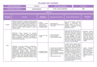 PRÁTICAS DE
LINGUAGENS
HABILIDADE
OBJETOS DO
CONHECIMENTO
CONTEÚDOS RELACIONADOS ORIENTAÇÕES PEDAGÓGICAS
DESCRITORES
DO SAEB
Oralidade
(EF89LP22) Compreender e comparar as diferentes posições
e interesses em jogo em uma discussão ou apresentação de
propostas, avaliando a validade e força dos argumentos e as
consequências do que está sendo proposto e, quando for o
caso, formular e negociar propostas de diferentes naturezas
relativas a interesses coletivos envolvendo a escola ou
comunidade escolar.
Escuta.
Apreender o sentido
geral dos textos.
Apreciação e réplica.
Produção/Proposta.
Apresentação Oral.
Leitura analítica de textos norma-
tivos e legais.
Após realizar enquetes e pesquisa,
sugere-se a apresentação dos
resultados obtidos, em forma de
seminário, a fim de que todos possam
compartilhar argumentos e se
posicionar frente ao dito.
Leitura
(EF89LP24X) Realizar pesquisas com autonomia,
estabelecendo o recorte das questões, usando fontes
confiáveis abertas ou fechadas, quando possível, contratando
dados e informações, identificando coincidências e
complementariedades, de modo a filtrar apenas informações
reais dos assuntos pesquisados.
Curadoria de infor-
mação.
Leitura de reportagens.
Leituras de notícias.
Leitura de artigos de opinião.
Sugere-se envolver diferentes áreas do
conhecimento, uma vez que cada uma
delas possui terminologia e recursos
linguísticos próprios. Ler um infográfico
de uma reportagem sobre uma
descoberta arqueológica, por exemplo,
é diferente de ler um texto do mesmo
gênero sobre variação IDH ou do custo
de vida de uma determinada localidade
ao longo de um período específico.
Reconhecer diferentes
formas de tratar uma
informação na compara-
ção de textos que tratam
do mesmo tema, em
função das condições
em que ele foi produzido
e daquelas em que será
recebido.
(EF89LP33) Ler, de forma autônoma, e compreender –
selecionando procedimentos e estratégias de leitura
adequados a diferentes objetivos e levando em conta
características dos gêneros e suportes – romances, contos
contemporâneos, minicontos, fábulas contemporâneas,
romances juvenis, biografias romanceadas, novelas, crônicas
visuais, narrativas de ficção científica, narrativas de suspense,
poemas de forma livre e fixa (como haicai), poema concreto,
ciberpoema, dentre outros, expressando avaliação sobre o
texto lido e estabelecendo preferências por gêneros, temas,
autores.
Estratégias de leitura.
Apreciação e réplica.
Leitura de conto contemporâneos.
Leitura de romances juvenis.
Leitura de biografias romanceadas.
Leitura de crônicas.
Leitura de narrativas de suspense.
Leitura de poema de forma livre e
fixa.
Leitura de poema concreto.
O professor poderá trabalhar: contos,
minicontos e/ou fábulas contemporâ-
neas. Durante a leitura, pode propor
perguntas para compreensão do texto, e
perguntas com foco na forma de
composição: (1) de recursos coesivos,
que demarcam passagem de tempo; (2)
de escolhas lexicais para caracterizar o
de cenário e personagens; (3) de
tempos verbais e seus efeitos de
sentido; (4) de tipos de discursos e
verbos de enunciação; (5) de emprego
de pontuação expressiva; (6) uso de
recursos linguístico-gramaticais próprios
a cada gênero narrativo.
Localizar informações
explícitas em um texto.
Inferir o sentido de uma
palavra ou expressão.
Inferir uma informação
implícita em um texto.
Identificar o tema de um
texto.
ÁREA DE CONHECIMENTO: Linguagens
PLANO DE CURSO
COMPONENTE CURRICULAR: Língua Portuguesa
ANO LETIVO
2024
3º BIMESTRE
ANO DE ESCOLARIDADE
8º Ano - Ensino Fundamental
 