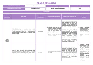 PRÁTICAS DE
LINGUAGENS
HABILIDADE
OBJETOS DO
CONHECIMENTO
CONTEÚDOS RELACIONADOS ORIENTAÇÕES PEDAGÓGICAS
DESCRITORES
DO SAEB
Análise
Linguística/
Semiótica
(EF08LP08X) Identificar, em textos lidos ou de produção
própria, verbos na voz ativa, passiva e reflexiva, interpretando
os efeitos de sentido de sujeito ativo e passivo (agente da
passiva) e comparar o verbo reflexivo e o efeito de sentido
produzido no sujeito.
Morfossintaxe.
Vozes do verbo, com foco nos
efeitos de sentido provocados
pelo uso de uma ou de outra,
tanto na leitura quanto em
produções próprias.
Emprego desses verbos em
gêneros e textos de todos os
campos de atuação.
O desenvolvimento dessa habilidade
pode organizar-se com base em dois
pontos: (1) realizar uma leitura menos
superficial do texto, analisando os
efeitos de sentido provocados pelo uso
das vozes do verbo; (2) sistematizar o
conhecimento discutido na etapa 1. Em
ambos os casos, sugere-se que as
atividades sejam organizadas a partir de
estudo comparativo de enunciados
organizados na voz passiva e na ativa,
analisando os efeitos de sentido
decorrentes dessa organização
sintática. Recomenda-se, ainda o
estudo da voz passiva sintética, muito
presente em textos com caráter
argumentativo, e que a metalinguagem
só seja empregado depois de
compreendido o aspecto em foco.
Localizar informações
explícitas em um texto.
Inferir o sentido de uma
palavra ou expressão.
Inferir uma informação
implícita em um texto.
Identificar o tema de um
texto.
(EF08LP14) Utilizar, ao produzir texto, recursos de coesão
sequencial (articuladores) e referencial (léxica e pronominal),
construções passivas e impessoais, discurso direto e indireto e
outros recursos expressivos adequados ao gênero textual.
Semântica.
Desenvolvimento da competência
em escrita.
Desenvolver essa habilidade em
associação com práticas de leitura,
oralidade, escrita de textos de gêneros
diversos. Na escrita de contos, por
exemplo, propor atividades de revisão
que foquem no emprego de elementos
coesivos. Caso seja produzido algum
texto oral, podem ser analisadas,
coletivamente, as apresentações
previamente gravadas.
Estabelecer relações
lógico-discursivas pre-
sentes no texto, marca-
das por conjunções,
advérbios etc.
Reconhecer o efeito de
sentido decorrente da
escolha de uma
determinada palavra ou
expressão.
Reconhecer o efeito de
sentido decorrente da
exploração de recursos
ortográficos e/ou mor-
fossintáticos.
ÁREA DE CONHECIMENTO: Linguagens
PLANO DE CURSO
COMPONENTE CURRICULAR: Língua Portuguesa
ANO LETIVO
2024
3º BIMESTRE
ANO DE ESCOLARIDADE
8º Ano - Ensino Fundamental
 