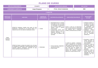 PRÁTICAS DE
LINGUAGENS
HABILIDADE
OBJETOS DO
CONHECIMENTO
CONTEÚDOS RELACIONADOS ORIENTAÇÕES PEDAGÓGICAS
DESCRITORES
DO SAEB
Análise
Linguística/
Semiótica
(EF08LP15) Estabelecer relações entre partes do texto,
identificando o antecedente de um pronome relativo ou o
referente comum de uma cadeia de substituições lexicais.
Coesão.
(Re)estabelecimento de relações
entre partes do texto, com base
na identificação do antecedente
de um pronome relativo ou do
referente comum a diversos
termos do texto.
Conhecimentos prévios sobre
pronomes relativos e sobre as
categorias gramaticais a que
essa classe de palavras está
associada.
Analisar, a partir de um determinado
texto, as várias referências entrelaçadas
que colaboram para a progressão
temática, contribuindo para sua coesão.
Estabelecer relações en-
tre partes de um texto,
identificando repetições
ou substituições que
contribuem para a conti-
nuidade de um texto.
Estabelecer relações
lógico-discursivas pre-
sentes no texto, marca-
das por conjunções,
advérbios etc.
(EF08LP16) Explicar os efeitos de sentido do uso, em textos,
de estratégias de modalização e argumentatividade (sinais de
pontuação, adjetivos, substantivos, expressões de grau,
verbos e perífrases verbais, advérbios etc.).
Modalização.
Termos essenciais, integrantes e
acessórios da oração.
Vozes do verbo.
A escolha de adjetivos, substantivos,
verbos e advérbios por um resenhista
pode revelar seu posicionamento acerca
de determinada obra. A partir de um
texto, pedir para que analisem um
trecho e apontem a palavra ou as
palavras que identificam avaliação,
julgamento ou argumentação do autor.
Reconhecer o efeito de
sentido decorrente do
uso da pontuação e de
outras notações.
Reconhecer o efeito de
sentido decorrente da
escolha de uma determi-
nada palavra ou
expressão.
Reconhecer o efeito de
sentido decorrente da
exploração de recursos
ortográficos e/ou mor-
fossintáticos.
ÁREA DE CONHECIMENTO: Linguagens
PLANO DE CURSO
COMPONENTE CURRICULAR: Língua Portuguesa
ANO LETIVO
2024
3º BIMESTRE
ANO DE ESCOLARIDADE
8º Ano - Ensino Fundamental
 