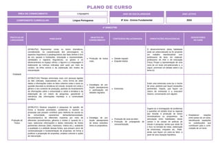 PRÁTICAS DE
LINGUAGENS
HABILIDADE
OBJETOS DO
CONHECIMENTO
CONTEÚDOS RELACIONADOS ORIENTAÇÕES PEDAGÓGICAS
DESCRITORES
DO SAEB
Oralidade
(EF69LP52) Representar cenas ou textos dramáticos,
considerando, na caracterização dos personagens, os
aspectos linguísticos e paralinguísticos das falas (timbre e tom
de voz, pausas e hesitações, entonação e expressividade,
variedades e registros linguísticos), os gestos e os
deslocamentos no espaço cênico, o figurino e a maquiagem e
elaborando as rubricas indicadas pelo autor por meio do
cenário, da trilha sonora e da exploração dos modos de
interpretação.
Produção de textos
orais.
Debate regrado.
Esquete teatral.
O desenvolvimento desta habilidade
pode ser potencializado se for proposto
um trabalho interdisciplinar com
professores da área, em especial,
professores de Arte e de Educação
Física. Propor a representação de uma
cena de um texto pré-selecionado e, a
seguir, promover um debate sobre o (s)
tema (s).
(EF89LP13A) Planejar entrevistas orais com pessoas ligadas
ao fato noticiado, especialistas etc., como forma de obter
dados e informações sobre os fatos cobertos sobre o tema ou
questão discutida ou temáticas em estudo, levando em conta o
gênero e seu contexto de produção, partindo do levantamento
de informações sobre o entrevistado e sobre a temática e da
elaboração de um roteiro de perguntas, garantindo a
relevância das informações mantidas e a continuidade
temática.
Estratégias de pro-
dução: planejamento
e participação em
debates regrados.
Entrevista.
Exibir uma entrevista curta (ou o trecho
de uma), pedindo que façam anotações
pertinentes. Depois, que façam um
roteiro de entrevista e a executem
mesmo, conversando com alguém.
Produção de
Textos
(EF89LP21) Realizar enquetes e pesquisas de opinião, de
forma a levantar prioridades, problemas a resolver ou
propostas que possam contribuir para melhoria da escola ou
da comunidade, caracterizar demanda/necessidade,
documentando-a de diferentes maneiras por meio de
diferentes procedimentos, gêneros e mídias e, quando for o
caso, selecionar informações e dados relevantes de fontes
pertinentes diversas (sites, impressos, vídeos etc.), avaliando
a qualidade e a utilidade dessas fontes, que possam servir de
contextualização e fundamentação de propostas, de forma a
justificar a proposição de propostas, projetos culturais e ações
de intervenção.
Estratégia de pro-
dução: planejamento
de textos reivindica-
tórios ou propositivos.
Produção de carta ao leitor.
Produção de propaganda de
conscientização.
Sugere-se a investigação de problemas
e questões em âmbito local ou regional
que levarão à produção de textos
reivindicatórios ou propositivos. Há
articulação entre habilidades desse
campo e do campo de práticas de
estudo e pesquisa, sendo que neste há
o foco na tomada de notas, elaboração
de entrevistas, enquetes etc.. Pedir,
ainda, que façam um carta ao leitor, a
partir de uma situação hipotética.
Estabelecer relações
entre partes de um texto,
identificando repetições
ou substituições que
contribuem para a conti-
nuidade de um texto.
ÁREA DE CONHECIMENTO: Linguagens
PLANO DE CURSO
COMPONENTE CURRICULAR: Língua Portuguesa
ANO LETIVO
2024
4º BIMESTRE
ANO DE ESCOLARIDADE
8º Ano - Ensino Fundamental
 