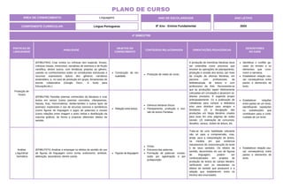 PRÁTICAS DE
LINGUAGENS
HABILIDADE
OBJETOS DO
CONHECIMENTO
CONTEÚDOS RELACIONADOS ORIENTAÇÕES PEDAGÓGICAS
DESCRITORES
DO SAEB
Produção de
Textos
(EF89LP35X) Criar contos ou crônicas (em especial, líricas),
crônicas visuais, minicontos, narrativas de aventura e de ficção
científica, dentre outros, com temáticas próprias ao gênero,
usando os conhecimentos sobre os constituintes estruturais e
recursos expressivos típicos dos gêneros narrativos
pretendidos, e, no caso de produção em grupo, ferramentas de
escrita colaborativa (Google Docs.; G Suíte para
Educação,etc.).
Construção da tex-
tualidade.
Produção de relato de conto.
A produção de memórias literárias deve
ser entendida como processo que
envolve as operações de planejamento,
produção e revisão dos textos, por meio
da criação de oficinas literárias, em
parceria com profissionais da
biblioteca/sala de leitura e com
professores de Arte. Recomenda-se
que as produções sejam efetivamente
colocadas em circulação e alcancem os
leitores previstos. É sugerido propor
antecipadamente: (1) a publicação de
coletâneas para compor a biblioteca
e/ou para distribuir para amigos e
familiares; (2) a divulgação das
produções em blogs literários criados
para esse fim e/ou páginas de redes
sociais; (3) realização de concursos,
desafios, saraus, clubes de leitura, etc.
Identificar o conflito ge-
rador do enredo e os
elementos que cons-
troem a narrativa.
Estabelecer relação cau-
sa/ consequência entre
partes e elementos do
texto.
(EF89LP36) Parodiar poemas conhecidos da literatura e criar
textos em versos (como poemas concretos, ciberpoemas,
haicais, liras, microrroteiros, lambe-lambes e outros tipos de
poemas), explorando o uso de recursos sonoros e semânticos
(como figuras de linguagem e jogos de palavras) e visuais
(como relações entre imagem e texto verbal e distribuição da
mancha gráfica), de forma a propiciar diferentes efeitos de
sentido.
Relação entre textos.
Gêneros literários líricos.
Planejamento, produção e revi-
são de textos Paródias.
Estabelecer relações
entre partes de um texto,
identificando repetições
ou substituições que
contribuem para a conti-
nuidade de um texto.
Análise
Linguística/
Semiótica
(EF89LP37X) Analisar e empregar os efeitos de sentido do uso
de figuras de linguagem como ironia, eufemismo, antítese,
aliteração, assonância, dentre outras.
Figuras de linguagem.
Gírias.
Estrutura das palavras.
Formação de palavras: compo-
sição por aglutinação e por
justaposição.
Trata-se de uma habilidade relevante
não só para a compreensão, mas,
ainda, para a interpretação de textos,
na medida em que evidencia
mecanismos de (re)construção do texto
e de seus sentidos. Os efeitos de
sentido, decorrentes do uso de figuras
de linguagem, podem ser
contextualizados em projetos de
produção de textos do campo literário,
verificando com os estudantes os
efeitos de sentido que produzem e a
relação que estabelecem entre os
trechos dos enunciados.
Estabelecer relação cau-
sa/ consequência entre
partes e elementos do
texto.
ÁREA DE CONHECIMENTO: Linguagens
PLANO DE CURSO
COMPONENTE CURRICULAR: Língua Portuguesa
ANO LETIVO
2024
4º BIMESTRE
ANO DE ESCOLARIDADE
8º Ano - Ensino Fundamental
 