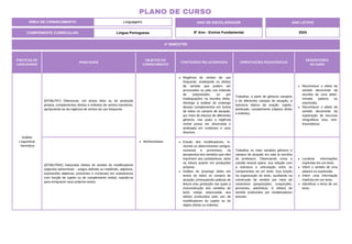 PRÁTICAS DE
LINGUAGENS
HABILIDADE
OBJETOS DO
CONHECIMENTO
CONTEÚDOS RELACIONADOS ORIENTAÇÕES PEDAGÓGICAS
DESCRITORES
DO SAEB
Análise
Linguística/
Semiótica
(EF08LP07) Diferenciar, em textos lidos ou de produção
própria, complementos diretos e indiretos de verbos transitivos,
apropriando-se da regência de verbos de uso frequente.
Morfossintaxe.
Regência de verbos de uso
frequente, analisando os efeitos
de sentido que podem ser
provocados ou pelo uso indevido
de preposições, ou por
inadequações na escolha delas.
Abrange a análise do emprego
desses complementos em textos
de todos os campos de atuação,
por meio de leituras de diferentes
gêneros, nas quais a regência
verbal possa ser observada e
analisada em contextos e usos
diversos.
Trabalhar, a partir de gêneros variados
e de diferentes campos de atuação, a
estrutura básica da oração: sujeito,
predicado, complemento (objetos direto
e indireto).
Reconhecer o efeito de
sentido decorrente da
escolha de uma deter-
minada palavra ou
expressão.
Reconhecer o efeito de
sentido decorrente da
exploração de recursos
ortográficos e/ou mor-
fossintáticos.
(EF08LP09X) Interpretar efeitos de sentido de modificadores
(adjuntos adnominais – artigos definido ou indefinido, adjetivos,
expressões adjetivas, pronomes e numerais) em substantivos
com função de sujeito ou de complemento verbal, usando-os
para enriquecer seus próprios textos.
Estudo dos modificadores, in-
cluindo os determinantes (artigos,
numerais e pronomes), na
perspectiva dos sentidos que eles
imprimem aos substantivos, tanto
na leitura quanto em produções
próprias.
Análise do emprego deles em
textos de todos os campos de
atuação, pressupondo práticas de
leitura e/ou produção nas quais a
(re)construção dos sentidos do
texto esteja relacionada aos
efeitos produzidos pelo uso de
modificadores do sujeito ou do
objeto (direto ou indireto).
Trabalhar os mais variados gêneros e
campos de atuação em sala (a escolha
do professor). Observando como a
coesão textual opera, sua relação com
a estrutura e articulação entre os
componentes de um texto. Sua função
na organização do texto, auxiliando na
construção de sentido por meio de
conectivos (preposições, conjunções,
pronomes, advérbios). E efeitos de
sentido produzidos por modalizadores
textuais.
Localizar informações
explícitas em um texto.
Inferir o sentido de uma
palavra ou expressão.
Inferir uma informação
implícita em um texto.
Identificar o tema de um
texto.
ÁREA DE CONHECIMENTO: Linguagens
PLANO DE CURSO
COMPONENTE CURRICULAR: Língua Portuguesa
ANO LETIVO
2024
4º BIMESTRE
ANO DE ESCOLARIDADE
8º Ano - Ensino Fundamental
 