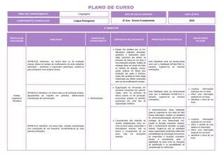 PRÁTICAS DE
LINGUAGENS
HABILIDADE
OBJETOS DO
CONHECIMENTO
CONTEÚDOS RELACIONADOS ORIENTAÇÕES PEDAGÓGICAS
DESCRITORES
DO SAEB
Análise
Linguística/
Semiótica
(EF08LP10) Interpretar, em textos lidos ou de produção
própria, efeitos de sentido de modificadores do verbo (adjuntos
adverbiais – advérbios e expressões adverbiais), usando-os
para enriquecer seus próprios textos.
Morfossintaxe.
Estudo dos sentidos que os mo-
dificadores (adjuntos adverbiais,
advérbios e expressões adver-
biais), imprimem aos verbos, no
processo de leitura de um texto e
nas produções próprias. Análise do
emprego deles em textos de todos
os campos de atuação, pressu-
pondo práticas de leitura e/ou
produção nas quais a (re)cons-
trução dos sentidos do texto esteja
relacionada aos efeitos produzidos
pelo uso de modificadores verbais.
Esta habilidade pode ser desenvolvida
junto com a habilidade (EF08LP09X) e,
portanto, sugerem-se as mesmas
orientações.
(EF08LP11) Identificar, em textos lidos ou de produção própria,
agrupamento de orações em períodos, diferenciando
coordenação de subordinação.
Organização do enunciado em
períodos compostos por subordi-
nação, tanto no processo de
leitura quanto no de produção,
procurando analisar os sentidos
produzidos por esse tipo de
organização sintática.
Esta habilidade pode ser desenvolvida
junto com a habilidade (EF08LP12) e,
portanto, sugerem-se as mesmas
orientações.
Localizar informações
explícitas em um texto.
Inferir uma informação
implícita em um texto.
Identificar o tema de um
texto.
(EF08LP12) Identificar, em textos lidos, orações subordinadas
com conjunções de uso frequente, incorporando-as às suas
próprias produções.
Compreensão das relações de
sentido estabelecidas entre tre-
chos do texto pelas conjunções e
articuladores textuais, seja na
leitura e compreensão de um
texto, seja em produções
próprias.
O desenvolvimento desta habilidade
pode-se organizar-se com base em dois
pontos articulados: resolver um problema
de compreensão/redação decorrente do
emprego de uma determinada con-
junção ou locução conjuntiva; sistema-
tizar o conhecimento discutido na etapa
anterior. Sugere-se que as atividades
sejam organizadas focalizando diferentes
possibilidades de articulação dos trechos,
as conjunções e locuções correspon-
dentes, e considerando tanto a
legibilidade do texto como as intenções
de significação e as possibilidades de
compreensão do interlocutor.
Localizar informações
explícitas em um texto.
Inferir o sentido de uma
palavra ou expressão.
Inferir uma informação
implícita em um texto.
Identificar o tema de um
texto.
ÁREA DE CONHECIMENTO: Linguagens
PLANO DE CURSO
COMPONENTE CURRICULAR: Língua Portuguesa
ANO LETIVO
2024
4º BIMESTRE
ANO DE ESCOLARIDADE
8º Ano - Ensino Fundamental
 