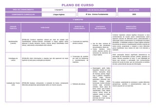 UNIDADE
TEMÁTICA
HABILIDADE
OBJETOS DO
CONHECIMENTO
CONTEÚDOS
RELACIONADOS
ORIENTAÇÕES
PEDAGÓGICAS
Manifestações
Culturais
(EF08LI18) Construir repertório cultural por meio do contato com
manifestações artístico-culturais vinculadas à língua inglesa (artes
plásticas e visuais, literatura, música, cinema, dança, festividades, entre
outros), valorizando a diversidade entre culturas.
Construção de repertório
artístico-cultural. Uso de sites, músicas do
interesse dos estudantes,
documentários, filmes etc.
Textos literários como
contos, poemas trechos de
romances de escritores de
Língua Inglesa.
Construir repertório cultural significa incorporar a seus
conhecimentos de mundo outros conhecimentos sobre
aspectos culturais de diferentes povos, potencializando a
valorização desse conhecimento na constituição da própria
identidade. A habilidade enfatiza a língua inglesa enquanto
ferramenta de acesso a manifestações artístico-culturais de
outros povos, propiciando o respeito a como diferentes
povos manifestam seus modos de vida e de entender a
realidade.
Estratégias de
Leitura
(EF08LI05) Inferir informações e relações que não aparecem de modo
explícito no texto para construção de sentidos.
Construção de sentidos
por meio de inferências
e reconhecimento de
implícitos.
Inferir pressupõe deduzir significado baseando-se na
articulação de informações (visuais, verbais, gestuais) ou
pistas, indícios presentes no texto. É uma habilidade de
leitura que envolve a articulação com conhecimentos
prévios de mundo do leitor, que vai construindo os sentidos
do texto, preenchendo lacunas de informação.
Avaliação dos Textos
Lidos
(EF08LI08) Analisar, criticamente, o conteúdo de textos, comparando
diferentes perspectivas apresentadas sobre um mesmo assunto.
Reflexão pós-leitura.
Reportagem; perfil; folder;
biografias; história em qua-
drinhos; instruções; letras
de músicas; poema; diagra-
mas e gráficos; infográfico;
notícia; artigo; anúncio
publicitário; resenhas; man-
chetes; charge; piada;
horóscopo; receita culinária;
convite; jogo; provérbio;
verbetes; rótulo; placa de
aviso; cartaz; guia turístico;
classificados; conto; fábula;
crônica; tirinha; fichas de
cadastro; tweets no twitter;
mensagens formais e
informais de e-mail; mensa-
gens no facebook.
Por analisar, subentende-se contrastar e avaliar diferentes
perspectivas, opiniões e posicionamentos sobre um
mesmo assunto em um texto lido.
1º BIMESTRE
COMPONENTE CURRICULAR: Língua Inglesa
ANO LETIVO
2024
PLANO DE CURSO
ÁREA DE CONHECIMENTO: Linguagens ANO DE ESCOLARIDADE
8º Ano - Ensino Fundamental
 