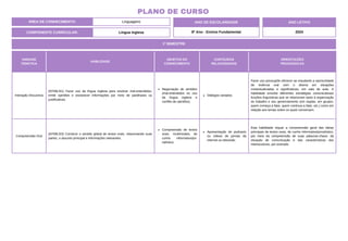 UNIDADE
TEMÁTICA
HABILIDADE
OBJETOS DO
CONHECIMENTO
CONTEÚDOS
RELACIONADOS
ORIENTAÇÕES
PEDAGÓGICAS
Interação Discursiva
(EF08LI01) Fazer uso da língua inglesa para resolver mal-entendidos,
emitir opiniões e esclarecer informações por meio de paráfrases ou
justificativas.
Negociação de sentidos
(mal-entendidos no uso
da língua inglesa e
conflito de opiniões).
Diálogos variados.
Fazer uso pressupõe oferecer ao estudante a oportunidade
de vivência oral com o idioma em situações
contextualizadas e significativas, em sala de aula. A
habilidade envolve diferentes estratégias comunicativas/
funções linguísticas que se relacionam tanto à organização
do trabalho e seu gerenciamento (em duplas, em grupos,
quem começa a falar, quem continua a falar, etc.) como em
relação aos temas sobre os quais conversam.
Compreensão Oral
(EF08LI03) Construir o sentido global de textos orais, relacionando suas
partes, o assunto principal e informações relevantes.
Compreensão de textos
orais, multimodais, de
cunho informativo/jor-
nalístico.
Apresentação de podcasts
ou vídeos de jornais da
internet ou televisão.
Esta habilidade requer a compreensão geral das ideias
principais de textos orais, de cunho informativo/jornalístico,
por meio da compreensão de suas palavras-chave, da
situação de comunicação e das características dos
interlocutores, por exemplo.
1º BIMESTRE
COMPONENTE CURRICULAR: Língua Inglesa
ANO LETIVO
2024
PLANO DE CURSO
ÁREA DE CONHECIMENTO: Linguagens ANO DE ESCOLARIDADE
8º Ano - Ensino Fundamental
 