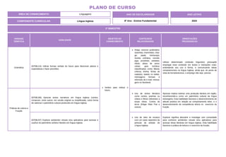 UNIDADE
TEMÁTICA
HABILIDADE
OBJETOS DO
CONHECIMENTO
CONTEÚDOS
RELACIONADOS
ORIENTAÇÕES
PEDAGÓGICAS
Gramática
(EF08LI14) Utilizar formas verbais do futuro para descrever planos e
expectativas e fazer previsões.
Verbos para indicar o
futuro.
Artigo; anúncio publicitário;
resenhas; manchetes; char-
ge; piada; horóscopo;
receita culinária; convite;
jogo; provérbio; verbetes;
rótulo; placa de aviso;
cartaz; guia turístico;
classificados; conto; fábula;
crônica; tirinha; fichas de
cadastro; tweets no twitter,
mensagens formais e
informais de e-mail; mensa-
gens no facebook.
Utilizar determinado conteúdo linguístico pressupõe
empregar esse conteúdo em textos e interações orais,
entendendo seu uso e forma, e comunicando ideias
compreensíveis na língua inglesa, ainda que, do ponto de
vista da forma/estrutura, o emprego não seja preciso.
Práticas de Leitura e
Fruição
(EF08LI06) Apreciar textos narrativos em língua inglesa (contos,
romances, entre outros, em versão original ou simplificada), como forma
de valorizar o patrimônio cultural produzido em língua inglesa.
Uso de textos literários
como contos, poemas ou
vídeos e filmes referentes a
essas obras. Contos de
terror (Edgar Allan Poe e
outros).
Apreciar implica estimar uma produção literária em inglês,
reconhecendo-a como um patrimônio cultural da língua
estrangeira. Esta habilidade favorece o desenvolvimento de
atitude positiva em relação ao comportamento leitor, e o
desenvolvimento da competência leitora no exercício da
fruição.
(EF08LI07) Explorar ambientes virtuais e/ou aplicativos para acessar e
usufruir do patrimônio artístico literário em língua inglesa.
Uso de sites de museus
com um vasto repertório de
pinturas de artistas de
Língua Inglesa.
Explorar significa descobrir e investigar com curiosidade
para conhecer ambientes virtuais e/ou aplicativos para
acessar obras literárias em língua inglesa. Esta habilidade
favorece a prática de leitura e o exercício da fruição.
2º BIMESTRE
COMPONENTE CURRICULAR: Língua Inglesa
ANO LETIVO
2024
PLANO DE CURSO
ÁREA DE CONHECIMENTO: Linguagens ANO DE ESCOLARIDADE
8º Ano - Ensino Fundamental
 