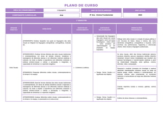 UNIDADE
TEMÁTICA
HABILIDADE
OBJETOS DO
CONHECIMENTO
CONTEÚDOS
RELACIONADOS
ORIENTAÇÕES
PEDAGÓGICAS
Artes Visuais
(EF69AR03P3) Analisar situações nas quais as linguagens das artes
visuais se integram às linguagens cenográficas, coreográficas, musicais
etc.
Contextos e práticas.
Apropriação das linguagens
das artes visuais por outras
linguagens, como nos meios
tecnológicos – vídeo e filme
–, como acontece em
videoinstalações ou em
projeções no espaço
expositivo.
Diálogo entre artes visuais e a criação de peças gráficas e
com recursos do teatro, dança e música, tais como
elementos cenográficos, coreográficos e musicais, como
acontece nas performances, happening e intervenção
urbana. Artes visuais e linguagens audiovisuais.
(EF69AR01MGC) Analisar formas distintas das artes visuais tradicionais
e contemporâneas, em obras de artistas mineiros, brasileiros e
estrangeiros de diferentes épocas e em diferentes matrizes estéticas e
culturais, de modo a ampliar a experiência com diferentes contextos e
práticas artístico-visuais e cultivar a percepção, o imaginário, a
capacidade de simbolizar e o repertório imagético.
Design, forma, função e o
significado dos objetos.
As artes visuais, além das formas tradicionais (pintura,
escultura, desenho, gravura, arquitetura, artefato, desenho
industrial), incluem outras modalidades que resultam dos
avanços tecnológicos e transformações estéticas a partir
da modernidade (fotografia, artes gráficas, cinema,
televisão, vídeo, computação.
(EF69AR02A) Pesquisar diferentes estilos visuais, contextualizando-os
no tempo e no espaço.
Pesquisar e analisar consistem em investigar e explorar
diferentes manifestações artísticas visuais ao longo da
história antiga, média, moderna e contemporânea, em
diversas culturas, para compreender os momentos
históricos e socioculturais ao longo das diferentes histórias
das artes.
(EF69AR01MGB) Apreciar formas distintas das artes visuais tradicionais
e contemporâneas, em obras de artistas brasileiros (locais e regionais) e
estrangeiros de diferentes épocas e em diferentes matrizes estéticas e
culturais, de modo a ampliar a experiência com diferentes contextos e
práticas artístico-visuais e cultivar a percepção, o imaginário, a
capacidade de simbolizar e o repertório imagético.
Criando repertório (visitas a museus, galerias, centros
culturais).
(EF69AR02MGB) Analisar diferentes estilos visuais, contextualizando-os
no tempo e no espaço, e associando-os à cultura local.
Design, forma, função e o
significado dos objetos.
Análise de obras clássicas e contemporâneas.
1º BIMESTRE
COMPONENTE CURRICULAR: Arte
ANO LETIVO
2024
PLANO DE CURSO
ÁREA DE CONHECIMENTO: Linguagens ANO DE ESCOLARIDADE
8º Ano - Ensino Fundamental
 