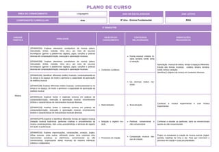 UNIDADE
TEMÁTICA
HABILIDADE
OBJETOS DO
CONHECIMENTO
CONTEÚDOS
RELACIONADOS
ORIENTAÇÕES
PEDAGÓGICAS
Música
(EF69AR20A) Explorar elementos constitutivos da música (altura,
intensidade, timbre, melodia, ritmo etc.), por meio de recursos
tecnológicos (games e plataformas digitais), jogos, canções e práticas
diversas de composição/criação, execução e apreciação musicais.
(EF69AR20B) Analisar elementos constitutivos da música (altura,
intensidade, timbre, melodia, ritmo etc.), por meio de recursos
tecnológicos (games e plataformas digitais), jogos, canções e práticas
diversas de composição/criação, execução e apreciação musicais. Contextos e práticas.
Forma musical: unitária, bi-
nária, ternária, rondó, tema
e variação.
Apreciação musical de estilos, tempo e espaços diferentes.
Estudo das formas musicais, unitária, binária, ternária,
rondó, tema e variação.
Identificar o objetivo da música em contextos diversos.
(EF69AR19A) Identificar diferentes estilos musicais, contextualizando-os
no tempo e no espaço, de modo a aprimorar a capacidade de apreciação
da estética musical.
(EF69AR19B) Analisar diferentes estilos musicais, contextualizando-os no
tempo e no espaço, de modo a aprimorar a capacidade de apreciação da
estética musical.
Os diversos estilos mu-
sicais.
(EF69AR21A) Explorar fontes e materiais sonoros em práticas de
composição/criação, execução e apreciação musical, reconhecendo
timbres e características de instrumentos musicais diversos.
(EF69AR21B) Analisar fontes e materiais sonoros em práticas de
composição/criação, execução e apreciação musical, reconhecendo
timbres e características de instrumentos musicais diversos.
Materialidades Musicalização.
Conhecer a música experimental e criar música
experimental.
(EF69AR22P8) Explorar e identificar diferentes formas de registro musical
(notação musical tradicional, partituras criativas e procedimentos da
música contemporânea), bem como procedimentos e técnicas de registro
em áudio e audiovisual.
Notação e registro mu-
sical.
Partitura convencional e
não convencional.
Conhecer e estudar as partituras, tanto as convencionais
quanto as não convencionais.
(EF69AR23A) Explorar improvisações, composições, arranjos, jingles,
trilhas sonoras, entre outros, utilizando vozes, sons corporais e/ou
instrumentos acústicos ou eletrônicos, convencionais ou não
convencionais, expressando ideias musicais de maneira individual,
coletiva e colaborativa.
Processos de criação.
Composição musical: eta-
pas de criação.
Propor os estudantes a criação de musica autoral, jingles,
paródia, batalhas de rima e etc. Para que vivenciem o
processo de criação e suas peculiaridades.
3º BIMESTRE
COMPONENTE CURRICULAR: Arte
ANO DE ESCOLARIDADE
8º Ano - Ensino Fundamental
ANO LETIVO
2024
PLANO DE CURSO
ÁREA DE CONHECIMENTO: Linguagens
 