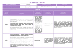UNIDADE
TEMÁTICA
HABILIDADE
OBJETOS DO
CONHECIMENTO
CONTEÚDOS
RELACIONADOS
ORIENTAÇÕES
PEDAGÓGICAS
Esportes
(EF89EF02P8) Praticar um ou mais esportes de rede/parede, campo e
taco, invasão e combate oferecidos pela escola, usando habilidades
técnico-táticas básicas.
(EF89EF04P8) Identificar os elementos técnicos ou técnico-táticos
individuais, combinações táticas, sistemas de jogo e regras das
modalidades esportivas praticadas.
(EF89EF03P8) Desenvolver e utilizar estratégias para solucionar os
desafios técnicos e táticos nos esportes de campo e taco, rede/parede,
invasão e combate.
Esportes de rede/parede
(tais como voleibol, tê-
nis, badminton, peteca,
squash, entre outros).
Esportes de campo e
taco (tais como tacobol,
beisebol, críquete, golfe,
entre outros).
Esportes de invasão
(tais como basquetebol,
futebol de campo, futsal,
handebol e polo aquá-
tico, entre outros).
Esportes de combate
(tais como boxe, judô,
esgrima, karatê, Tae-
kwon-do, luta greco-
romana, entre outros).
Esportes de campo e taco e
rede e parede: habilidades e
desafios técnico-táticos e
sistemas de jogo.
Identificar e analisar os principais fundamentos e
elementos técnicos e táticos das modalidades, criando
estratégias para colocá-los em prática e adaptando as
regras de acordo com interesses e possibilidades coletivas
e individuais. Vivenciar um ou mais esportes de invasão
e/ou combate, reconhecendo as principais técnicas e
táticas das modalidades.
Danças
(EF89EF12P8) Experimentar e fruir danças de salão, valorizando a
diversidade cultural e respeitando a tradição dessas culturas.
(EF89EF13P8) Criar e utilizar estratégias para se apropriar dos elementos
constitutivos (ritmo, espaço, gestos) das danças de salão.
(EF89EF14P8) Discutir estereótipos e preconceitos relativos às danças de
salão e demais práticas corporais, atuando no combate às diferentes
formas de discriminação e promovendo a cidadania através do fomento às
ações de inclusão, inclusive de pessoas com deficiência.
(EF89EF15P8) Vivenciar e identificar as características (história, ritmos,
gestos, coreografias e músicas) das diferentes modalidades de danças de
salão, diferenciando-os.
Danças de salão.
Danças de salão: diversida-
de cultural, características,
elementos constitutivos, be-
nefícios, estereótipos e
preconceitos.
Conhecer e vivenciar os diferentes tipos de danças de
salão de diversas culturas, desenvolvendo seus elementos
constitutivos. Analisar e refletir sobre a história, as
características, os preconceitos e estereótipos
relacionados às práticas das danças. Promover
interdisciplinarmente um festival de danças, possibilitando
a inclusão e a participação de todos.
2º BIMESTRE
COMPONENTE CURRICULAR: Educação Física
ANO DE ESCOLARIDADE
8º Ano - Ensino Fundamental
ANO LETIVO
2024
PLANO DE CURSO
ÁREA DE CONHECIMENTO: Linguagens
 