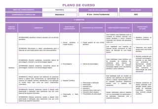 1º BIMESTRE
COMPONENTE CURRICULAR: Matemática
ANO DE ESCOLARIDADE
8º Ano - Ensino Fundamental
ANO LETIVO
2024
PLANO DE CURSO
ÁREA DE CONHECIMENTO: Matemática
UNIDADE
TEMÁTICA
HABILIDADE
OBJETOS DO
CONHECIMENTO
CONTEÚDOS RELACIONADOS ORIENTAÇÕES PEDAGÓGICAS
DESCRITORES
DO SAEB
Números
(EF08MA28MG) Identificar números racionais com as dízimas
periódicas.
Dízima periódica e
Fração Geratriz.
Fração geratriz de uma dízima
periódica.
Para trabalhar esta habilidade pode se
comparar os números racionais com
dízima periódica e outros números
irracionais com dizimas não periódicas
como o pi.
Identificar números ra-
cionais ou irracionais.
(EF08MA05) Reconhecer e utilizar procedimentos para a
obtenção de uma fração geratriz para uma dízima periódica.
Esta habilidade visa trabalhar as
diversas formas, priorizando as mais
fáceis, de obtenção de uma fração
geratriz.
Determinar uma fração
geratriz para uma dízima
periódica.
(EF08MA04A) Resolver problemas, envolvendo cálculo de
porcentagens, incluindo o uso de tecnologias digitais.
(EF08MA04B) Elaborar problemas, envolvendo cálculo de
porcentagens, incluindo o uso de tecnologias digitais.
Porcentagens. Cálculo de porcentagem.
Estas habilidades visam trabalhar com
as situações do cotidiano dos
estudantes para cálculos de
percentuais. Podem ser utilizadas
tecnologias digitais como calculadoras,
planilhas e outros softwares.
Resolver problemas que
envolvam porcentagens,
incluindo os que lidam
com acréscimos e
decréscimos simples,
aplicação de percen-
tuais sucessivos e
determinação das taxas
percentuais.
(EF08MA01X) Efetuar cálculos com potências de expoentes
inteiros e aplicar esse conhecimento na representação de
números em notação científica, identificando a sua aplicação
no mundo físico, bem como em outros componentes
curriculares.
Notação Científica.
Potenciação e radiciação.
Potenciação.
Expoente zero.
Expoente 1.
Expoente inteiro maior que 1 .
Expoente inteiro negativo.
Propriedades da potenciação.
Esta habilidade pode ser dividida em
cálculos com potências de expoentes
inteiros e depois representações com
as notações científicas, trabalhando
sempre com o cotidiano dos
estudantes.
Resolver problemas de
adição, subtração, multi-
plicação, divisão, poten-
ciação ou radiciação
envolvendo números
reais, inclusive notação
científica.
(EF08MA02A) Resolver problemas usando a relação entre
potenciação e radiciação, para representar uma raiz como
potência de expoente fracionário.
(EF08MA02B) Elaborar problemas usando a relação entre
potenciação e radiciação, para representar uma raiz como
potência de expoente fracionário.
Potenciação e Radi-
ciação.
Nestas habilidades pode-se trabalhar
com as propriedades da potenciação e
da radiciação, finalizando com o
expoente fracionário.
 