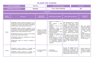 2º BIMESTRE
COMPONENTE CURRICULAR: Matemática
ANO DE ESCOLARIDADE
8º Ano - Ensino Fundamental
ANO LETIVO
2024
PLANO DE CURSO
ÁREA DE CONHECIMENTO: Matemática
UNIDADE
TEMÁTICA
HABILIDADE
OBJETOS DO
CONHECIMENTO
CONTEÚDOS RELACIONADOS ORIENTAÇÕES PEDAGÓGICAS
DESCRITORES
DO SAEB
Álgebra
(EF08MA08A) Resolver problemas relacionados ao seu
contexto próximo, que possam ser representados por sistemas
de equações de 1º grau com duas incógnitas e interpretá-los,
utilizando, inclusive, o plano cartesiano como recurso.
(EF08MA08B) Elaborar problemas relacionados ao seu
contexto próximo, que possam ser representados por sistemas
de equações de 1º grau com duas incógnitas e interpretá-los,
utilizando, inclusive, o plano cartesiano como recurso.
(EF08MA29MG) Reconhecer um sistema de duas equações
lineares e utilizá-lo para modelar problemas.
(EF08MA30MG) Identificar a(s) solução(ões) de um sistema
de duas equações lineares.
(EF08MA31MG) Resolver um sistema de equações do
primeiro grau.
Sistemas de equações
polinomiais de 1º grau:
resolução algébrica e
representação no plano
cartesiano.
Sistemas de equações do 1º
grau.
Pares ordenados e plano
cartesiano.
Equação do 1º grau com duas
incógnitas.
Representação gráfica das
soluções de uma equação do 1º
grau com duas incógnitas.
Sistema de equações do 1º grau
com duas incógnitas.
Resolução de sistemas de
equações do 1º grau com duas
incógnitas.
Solução gráfica de um sistema
de duas equações do 1º grau
com duas incógnitas. Relacionar
os conhecimentos adquiridos
com o cotidiano (em equipe e/ou
individual).
Estas habilidades podem ser iniciadas
com uma revisão sobre o plano
cartesiano. A contextualização destas
habilidades com problemas reais é
muito importante e pode ser empregada
em muitos casos, como por exemplo a
diferença de idades, diferença entre
dois valores, quantidades de itens que
possuam características distintas
(veículos e rodas por exemplo), dentre
outras.
Pode-se explorar as diversos métodos
de resolução de sistemas, como por
exemplo o método da adição, método
da substituição, método geométrico,
com a utilização do plano cartesiano e
softwares como Geogebra, inplot e
outros.
Inferir uma equação,
inequação polinomial de
1º grau ou um sistema
de equações de 1º grau
com duas incógnitas
que modela um
problema.
Resolver problemas que
possam ser represen-
tados por sistema de
equações de 1º grau
com duas incógnitas.
Números
(EF08MA03A) Resolver problemas de contagem cuja
resolução envolva a aplicação do princípio multiplicativo.
(EF08MA03B) Elaborar problemas de contagem cuja
resolução envolva a aplicação do princípio multiplicativo.
O princípio multiplicativo
da contagem.
Possibilidades.
Princípio multiplicativo.
Para que esta habilidade seja bem
trabalhada é necessário uma boa
contextualização, trabalhando com
cálculos de combinações simples como
looks de roupas, combos de lanches,
combinações de senhas, dentre outros.
Resolver problemas de
contagem cuja resolu-
ção envolva a aplicação
do princípio multiplica-
tivo.
 