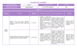 PRÁTICAS DE
LINGUAGENS
HABILIDADE
OBJETOS DO
CONHECIMENTO
CONTEÚDOS RELACIONADOS ORIENTAÇÕES PEDAGÓGICAS
DESCRITORES
DO SAEB
Análise
Linguística/
Semiótica
(EF08LP04) Utilizar, ao produzir texto, conhecimentos
linguísticos e gramaticais: ortografia, regências e
concordâncias nominal e verbal, modos e tempos verbais,
pontuação etc.
Fono-ortografia.
Mobilização de conhecimentos
linguísticos e gramaticais espe-
cíficos na produção de textos de
qualquer campo de atuação ou
gênero em que a norma-padrão é
requerida.
Discussões sobre variação lin-
guística e de análise de textos,
especialmente em situações
públicas e formais.
Tópicos de ortografia, de classes
de palavras (nome e verbo) e de
categorias gramaticais a ela
relacionadas.
Possibilitar ao estudante o acesso a
exemplares dos gêneros que tratem de
questões controversas ou de objetos
culturais (no caso da resenha crítica e
do comentário) e que possa mobilizar
conhecimentos prévios para apoiá-los,
tanto na avaliação de posições e
argumentos nos textos de terceiros,
quanto na manifestação de
discordância, visto que não é possível
avaliar sem posicionar-se a respeito do
que não se conhece.
Reconhecer o efeito de
sentido decorrente da
exploração de recursos
ortográficos e/ou mor-
fossintáticos
(EF08LP05) Analisar processos de formação de palavras por
composição (aglutinação e justaposição), apropriando-se de
regras básicas de uso do hífen em palavras compostas.
Léxico/morfologia.
Compreensão dos processos
morfológicos e semânticos de
formação das palavras, assim
como de regras básicas de uso
do hífen em palavras compostas.
Conhecimentos prévios relativos
às classes de palavras e às
categorias gramaticais a que elas
se associam.
Propor jogos de invenção de palavras
compostas por aglutinação e/ou
justaposição, com o objetivo de refletir
sobre a significação resultante. Por
exemplo, formação de grupos que
experimentem criar palavras usando
aglutinação e justaposição e depois
desafiando os demais a explicitar os
recursos usados e os sentidos
resultantes. Por exemplo, o que
significa a palavra “lava-lento”? Propor
a produção de textos criativos, como os
literários e os publicitários, também
podem propiciar situações adequadas
para esse estudo.
Inferir o sentido de uma
palavra ou expressão.
Reconhecer o efeito de
sentido decorrente da
exploração de recursos
ortográficos e/ou mor-
fossintáticos.
ÁREA DE CONHECIMENTO: Linguagens
PLANO DE CURSO
COMPONENTE CURRICULAR: Língua Portuguesa
ANO LETIVO
2024
1º BIMESTRE
ANO DE ESCOLARIDADE
8º Ano - Ensino Fundamental
 