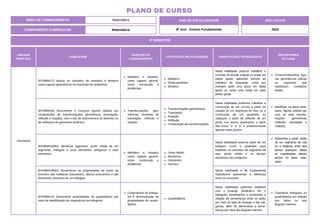 COMPONENTE CURRICULAR: Matemática
ANO DE ESCOLARIDADE
8º Ano - Ensino Fundamental
ANO LETIVO
2024
PLANO DE CURSO
ÁREA DE CONHECIMENTO: Matemática
UNIDADE
TEMÁTICA
HABILIDADE
OBJETOS DO
CONHECIMENTO
CONTEÚDOS RELACIONADOS ORIENTAÇÕES PEDAGÓGICAS
DESCRITORES
DO SAEB
Geometria
(EF08MA17) Aplicar os conceitos de mediatriz e bissetriz
como lugares geométricos na resolução de problemas.
Mediatriz e bissetriz.
como lugares geomé-
tricos: construção e
problemas.
Mediatriz.
Retas paralelas .
Bissetriz.
Nesta habilidade pode-se trabalhar o
conceito de divisão angular ou linear em
partes iguais, aplicando sempre ao
cotidiano do estudante, como por
exemplo partir uma pizza em fatias
iguais ou cortar uma corda em duas
partes iguais.
Construir/desenhar figu-
ras geométricas planas
ou espaciais que
satisfaçam condições
dadas.
(EF08MA18) Reconhecer e construir figuras obtidas por
composições de transformações geométricas (translação,
reflexão e rotação), com o uso de instrumentos de desenho ou
de softwares de geometria dinâmica.
Transformações geo-
métricas: simetrias de
translação, reflexão e
rotação.
Transformações geométricas.
Translação.
Rotação.
Reflexão.
Composição de transformações.
Nesta habilidade podemos trabalhar a
construção de um círculo a partir da
rotação de um segmento de reta, ou a
construção de um quadrado ou
retângulo a partir da reflexão de um
ponto nos outros quadrantes a partir
dos eixos "x" e "y" e posteriormente
ligando estes pontos.
Identificar, no plano carte-
siano, figuras obtidas por
uma ou mais transfor-
mações geométricas
(reflexão, translação e
rotação).
(EF08MA34MG) Identificar segmento, ponto médio de um
segmento, triângulo e seus elementos, polígonos e seus
elementos. Mediatriz e bissetriz
como lugares geomé-
tricos: construção e
problemas.
Ponto Médio.
Baricentro.
Ortocentro.
Incentro.
Nesta habilidade pode-se partir de um
polígono como o quadrado para
trabalhar os conceitos de segmento de
reta, ponto médio e os demais
elementos dos polígonos.
Determinar o ponto médio
de um segmento de reta
ou a distância entre dois
pontos quaisquer, dadas
as coordenadas desses
pontos no plano carte-
siano.
(EF08MA35MG) Reconhecer as propriedades do ponto de
encontro das medianas (baricentro), alturas (ortocentro) e das
bissetrizes (Incentro) de um triângulo.
Nesta habilidade é de fundamental
importância apresentar a diferença
entre os conceitos.
(EF08MA14) Demonstrar propriedades de quadriláteros por
meio da identificação da congruência de triângulos.
Congruência de triângu-
los e demonstração de
propriedades de quadri-
láteros.
Quadriláteros.
Nesta habilidade podemos trabalhar
com o losango, dividindo-o em 4
triângulos semelhantes e mostrando a
relação de semelhança entre os lados
por meio do lado do losango e das dia-
gonais, além de demonstrar a seme-
lhança por meio dos ângulos internos.
Classificar triângulos ou
quadriláteros em relação
aos lados ou aos
ângulos internos.
2º BIMESTRE
 
