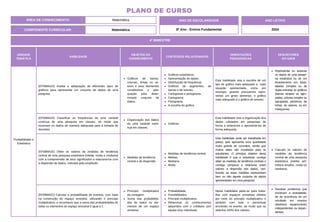 4º BIMESTRE
COMPONENTE CURRICULAR: Matemática
ANO LETIVO
2024
PLANO DE CURSO
ÁREA DE CONHECIMENTO: Matemática
UNIDADE
TEMÁTICA
HABILIDADE
OBJETOS DO
CONHECIMENTO
CONTEÚDOS RELACIONADOS
ORIENTAÇÕES
PEDAGÓGICAS
DESCRITORES
DO SAEB
Probabilidade e
Estatística
(EF08MA23) Avaliar a adequação de diferentes tipos de
gráficos para representar um conjunto de dados de uma
pesquisa.
Gráficos de barras,
colunas, linhas ou se-
tores e seus elementos
constitutivos e ade-
quação para deter-
minado conjunto de
dados.
Gráficos estatísticos.
Apresentação de dados.
Distribuição de frequência.
Gráficos de segmentos, de
barras e de setores.
Cartograma e pictograma.
Cartograma.
Pictograma.
A escolha do gráfico.
Esta habilidade visa a escolha de um
tipo de gráfico mais adequado a cada
situação apresentada, como por
exemplo, quando precisamos repre-
sentar um gosto alimentar, o gráfico
mais adequado é o gráfico de setores.
Representar ou associar
os dados de uma pesqui-
sa estatística ou de um
levantamento em listas,
tabelas (simples ou de
dupla entrada) ou gráficos
(barras simples ou agru-
padas, colunas simples ou
agrupadas, pictóricos, de
linhas, de setores, ou em
histograma).
(EF08MA24) Classificar as frequências de uma variável
contínua de uma pesquisa em classes, de modo que
resumam os dados de maneira adequada para a tomada de
decisões.
Organização dos dados
de uma variável contí-
nua em classes.
Gráficos.
Esta habilidade visa a organização dos
dados coletados em pesquisas de
forma a ordená-los e apresentá-los de
forma adequada.
(EF08MA25) Obter os valores de medidas de tendência
central de uma pesquisa estatística (média, moda e mediana)
com a compreensão de seus significados e relacioná-los com
a dispersão de dados, indicada pela amplitude.
Medidas de tendência
central e de dispersão.
Medidas de tendência central.
Médias.
Mediana.
Moda.
Esta habilidade pode ser trabalhada em
partes, pois apresenta uma quantidade
muito grande de conceitos, sendo que
muitos deles são novidades para os
estudantes. O principal objetivo desta
habilidade é que o estudante consiga
obter as medidas de tendência centrais e
consiga comparar e relacionar estes
valores a dispersão dos dados, veri-
ficando se estas medidas representam
bem ou não aquele conjunto de dados
apresentados em uma pesquisa.
Calcular os valores de
medidas de tendência
central de uma pesquisa
estatística (média arit-
mética simples, moda ou
mediana).
(EF08MA22) Calcular a probabilidade de eventos, com base
na construção do espaço amostral, utilizando o princípio
multiplicativo, e reconhecer que a soma das probabilidades de
todos os elementos do espaço amostral é igual a 1.
Princípio multiplicativo
da contagem.
Soma das probabilida-
des de todos os ele-
mentos de um espaço
amostral.
Probabilidade.
Possibilidades.
Princípio multiplicativo..
Relacionar os conhecimentos
adquiridos com o cotidiano (em
equipe e/ou individual).
Nesta habilidade pede-se para traba-
lhar com espaços amostrais obtidos
por meio do principio multiplicativo e
também com todo o percentual
envolvido no evento, de modo que se
obtenha 100% dos valores.
Resolver problemas que
envolvam a probabilida-
de de ocorrência de um
resultado em eventos
aleatórios equiprováveis
independentes ou depen-
dentes.
ANO DE ESCOLARIDADE
8º Ano - Ensino Fundamental
 