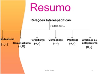 Resumo
                     Relações Interespecíficas
                                          Podem ser…




Mutualismo           Parasitismo       Competição      Predação   Antibiose ou
         Comensalismo (+,-)                   (-,-)     (+,-)     antagonismo
(+,+)
             (+,0)                                                   (0,-)




                                   M.ª A. Rocha                          11
 