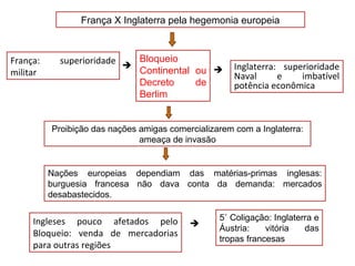 Bloqueio
Continental ou
Decreto de
Berlim
França: superioridade
militar
França X Inglaterra pela hegemonia europeia
Proibição das nações amigas comercializarem com a Inglaterra:
ameaça de invasão
Inglaterra: superioridade
Naval e imbatível
potência econômica


Ingleses pouco afetados pelo
Bloqueio: venda de mercadorias
para outras regiões


5˚ Coligação: Inglaterra e
Áustria: vitória das
tropas francesas
Nações europeias dependiam das matérias-primas inglesas:
burguesia francesa não dava conta da demanda: mercados
desabastecidos.
 