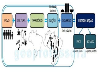 8 ANO SEMANA 4 GEOGRAFIA-ESTADO,NAÇAO,TERRITORIO.pdf