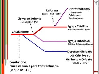 emrc Constantino  muda de Roma para Constantinopla  (século IV - 330) Desentendimento  dos Cristãos do Ocidente e Oriente  (século V - 476 ) Cisma do Oriente (século XI - 1054) Reforma (século XVI - 1517) Cristianismo  Igreja Católica Cristão Católicos Latinos Igreja Ortodoxa Cristãos Ortodoxos Gregos Protestantismo Luteranismo Calvinismo Anglicanismo 