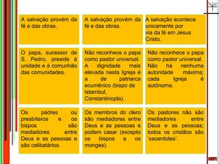 emrc A salvação provém da fé e das obras. A salvação provém da fé e das obras. A salvação acontece unicamente por via da fé em Jesus Cristo . O papa, sucessor de S. Pedro, preside à unidade e à comunhão das comunidades. Não reconhece o papa como pastor universal. A dignidade mais elevada nesta Igreja é a de patriarca ecuménico (bispo de Istambul, Constantinopla). Não reconhece o papa como pastor universal. Não há nenhuma autoridade máxima; cada Igreja é autónoma. Os padres ou presbíteros e os bispos são mediadores entre Deus e as pessoas e são celibatários. Os membros do clero são mediadores entre Deus e as pessoas e podem casar (excepto os bispos e os monges). Os pastores não são mediadores entre Deus e as pessoas; todos os cristãos são ‘sacerdotes’. 
