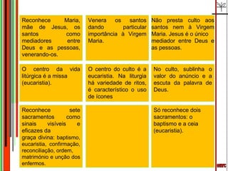 emrc Reconhece Maria, mãe de Jesus, os santos como mediadores entre Deus e as pessoas, venerando-os. Venera os santos dando particular importância à Virgem Maria. Não presta culto aos santos nem à Virgem Maria. Jesus é o único mediador entre Deus e as pessoas. Reconhece sete sacramentos como sinais visíveis e eficazes da graça divina:  baptismo, eucaristia, confirmação, reconciliação, ordem, matrimónio e unção dos enfermos. Só reconhece dois sacramentos: o baptismo e a ceia (eucaristia). O centro da vida litúrgica é a missa (eucaristia). O centro do culto é a eucaristia. Na liturgia há variedade de ritos, é característico o uso de ícones No culto, sublinha o valor do anúncio e a escuta da palavra de Deus. 