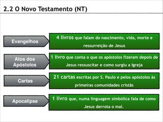 2.2 O Novo Testamento (NT)

Evangelhos

Atos dos
Apóstolos
Cartas

Apocalipse

4 livros que falam do nascimento, vida, morte e
ressurreição de Jesus

1 livro que conta o que os apóstolos fizeram depois de
Jesus ressuscitar e como surgiu a Igreja

21 cartas escritas por S. Paulo e pelos apóstolos às
primeiras comunidades cristãs

1 livro que, numa linguagem simbólica fala de como
Jesus derrota o mal.

 