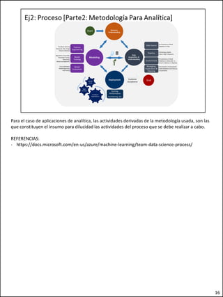 Para el caso de aplicaciones de analítica, las actividades derivadas de la metodología usada, son las
que constituyen el insumo para dilucidad las actividades del proceso que se debe realizar a cabo.
REFERENCIAS:
- https://docs.microsoft.com/en-us/azure/machine-learning/team-data-science-process/
16
 