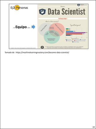 Tomado de : https://machinelearningmastery.com/become-data-scientist/
19
 