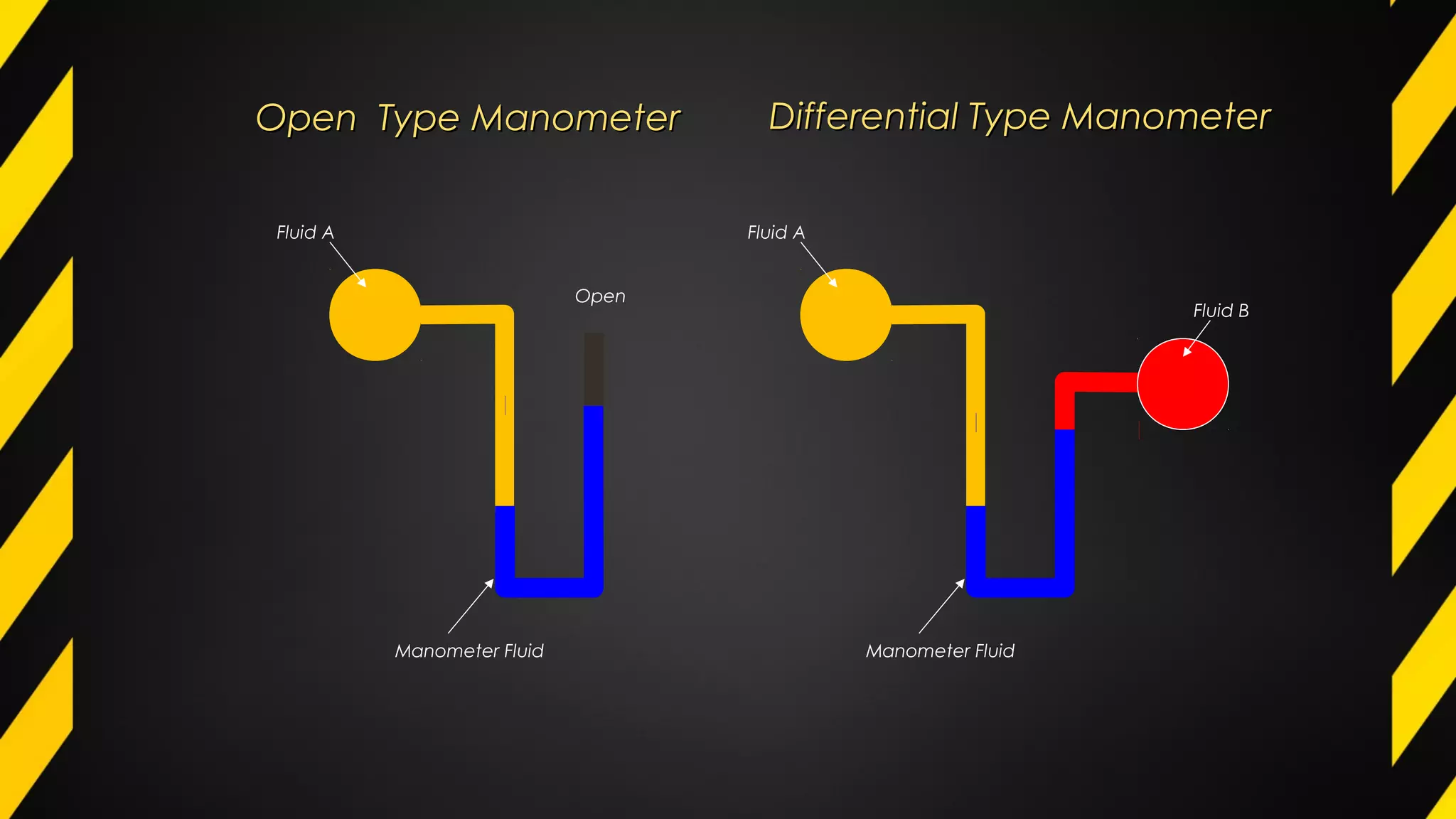 Open Type ManometerOpen Type Manometer
Open
Manometer Fluid
Fluid A
Differential Type ManometerDifferential Type Manometer
Fluid B
Manometer Fluid
Fluid A
 