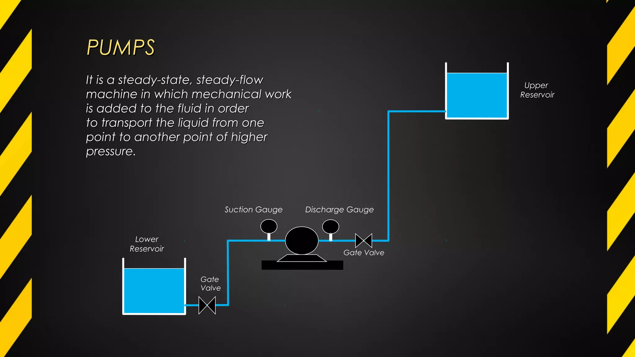 It is a steady-state, steady-flowIt is a steady-state, steady-flow
machine in which mechanical workmachine in which mechanical work
is added to the fluid in orderis added to the fluid in order
to transport the liquid from oneto transport the liquid from one
point to another point of higherpoint to another point of higher
pressure.pressure.
Lower
Reservoir
Upper
Reservoir
Suction Gauge Discharge Gauge
Gate Valve
Gate
Valve
PUMPSPUMPS
 