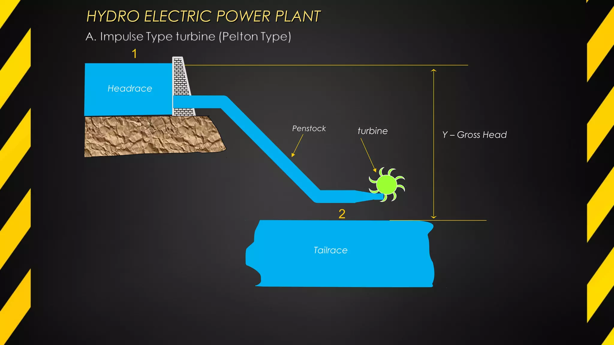 HYDRO ELECTRIC POWER PLANTHYDRO ELECTRIC POWER PLANT
Headrace
Tailrace
Y – Gross Head
Penstock turbine
1
2
 