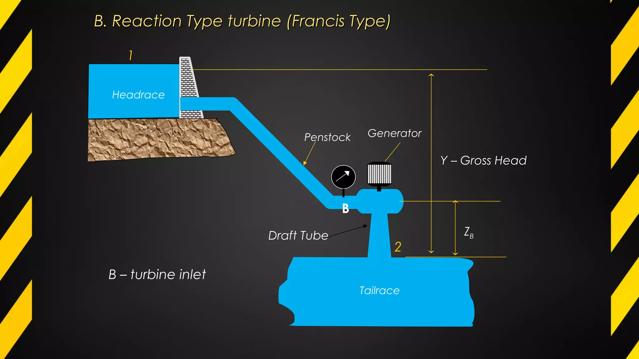 B. Reaction Type turbine (Francis Type)B. Reaction Type turbine (Francis Type)
Headrace
Tailrace
Y – Gross Head
Penstock
ZB
1
2
Draft Tube
B
Generator
B – turbine inlet
 