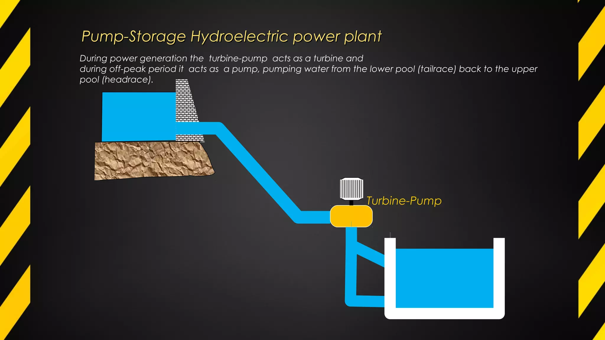 During power generation the turbine-pump acts as a turbine and
during off-peak period it acts as a pump, pumping water from the lower pool (tailrace) back to the upper
pool (headrace).
Turbine-Pump
Pump-Storage Hydroelectric power plantPump-Storage Hydroelectric power plant
 