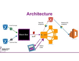 Architecture
Excel Formulas
Columnar Data
Take ES
snapshot
Restore ES
snapshot
Black Box
Data!
Refine
Code
http://bit.ly/2em6RUK
http://bit.ly/2e5H1jL
 