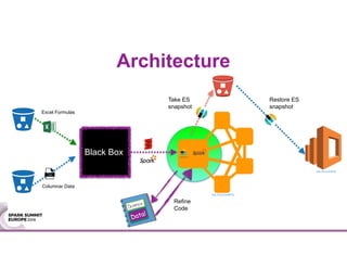 Excel Formulas
Columnar Data
Take ES
snapshot
Restore ES
snapshot
Black Box
Data!
Refine
Code
Architecture
http://bit.ly/2em6RUK
http://bit.ly/2e5H1jL
 