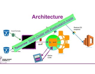 Excel Formulas
Columnar Data
Take ES
snapshot
Restore ES
snapshot
Black Box
Data!
Refine
Code
Tomorrow: Spark Cluster with Elasticsearch InsideArchitecture
http://bit.ly/2em6RUK
http://bit.ly/2e5H1jL
 