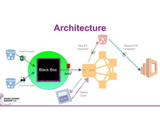 Architecture
Excel Formulas
Columnar Data
Take ES
snapshot
Restore ES
snapshot
Black Box
Data!
Refine
Code
 