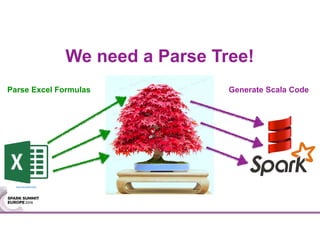 We need a Parse Tree!
Generate Scala CodeParse Excel Formulas
http://bit.ly/2e0TZA8
 