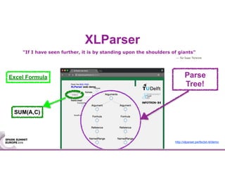 XLParser
"If I have seen further, it is by standing upon the shoulders of giants"
— Sir Isaac Newton
Parse
Tree!
SUM(A,C)
Excel Formula
http://xlparser.perfectxl.nl/demo
 
