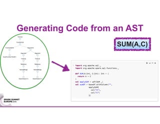 Generating Code from an AST
SUM(A,C)
 