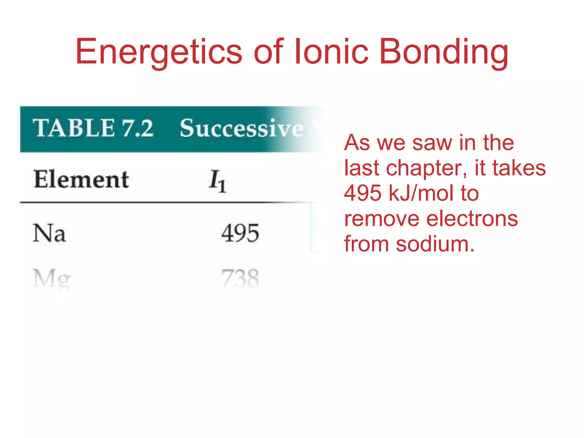 Energetics of Ionic Bonding As we saw in the last chapter, it takes 495 kJ/mol to remove electrons from sodium. 