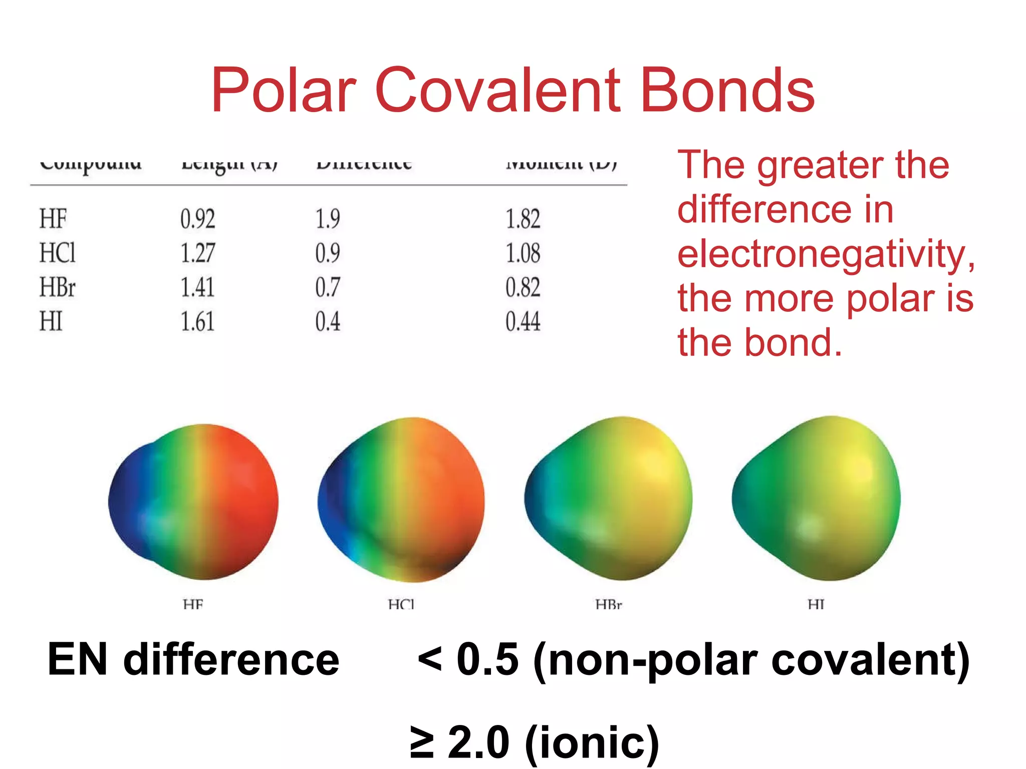 Polar Covalent Bonds The greater the difference in electronegativity, the more polar is the bond. EN difference  < 0.5 (non-polar covalent)   ≥  2.0 (ionic) 