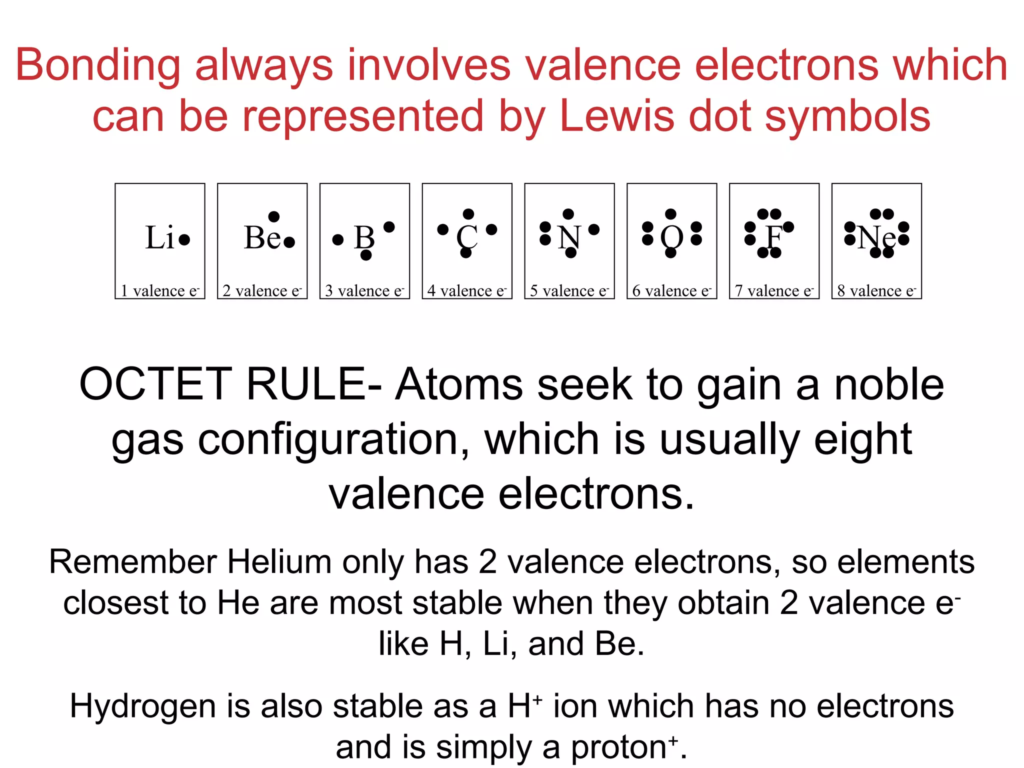 Bonding always involves valence electrons which can be represented by Lewis dot symbols OCTET RULE- Atoms seek to gain a noble gas configuration, which is usually eight valence electrons. Remember Helium only has 2 valence electrons, so elements closest to He are most stable when they obtain 2 valence e -  like H, Li, and Be. Hydrogen is also stable as a H +  ion which has no electrons and is simply a proton + . Li 1 valence e - Be 2 valence e - B 3 valence e - C 4 valence e - N 5 valence e - O 6 valence e - F 7 valence e - Ne 8 valence e - 