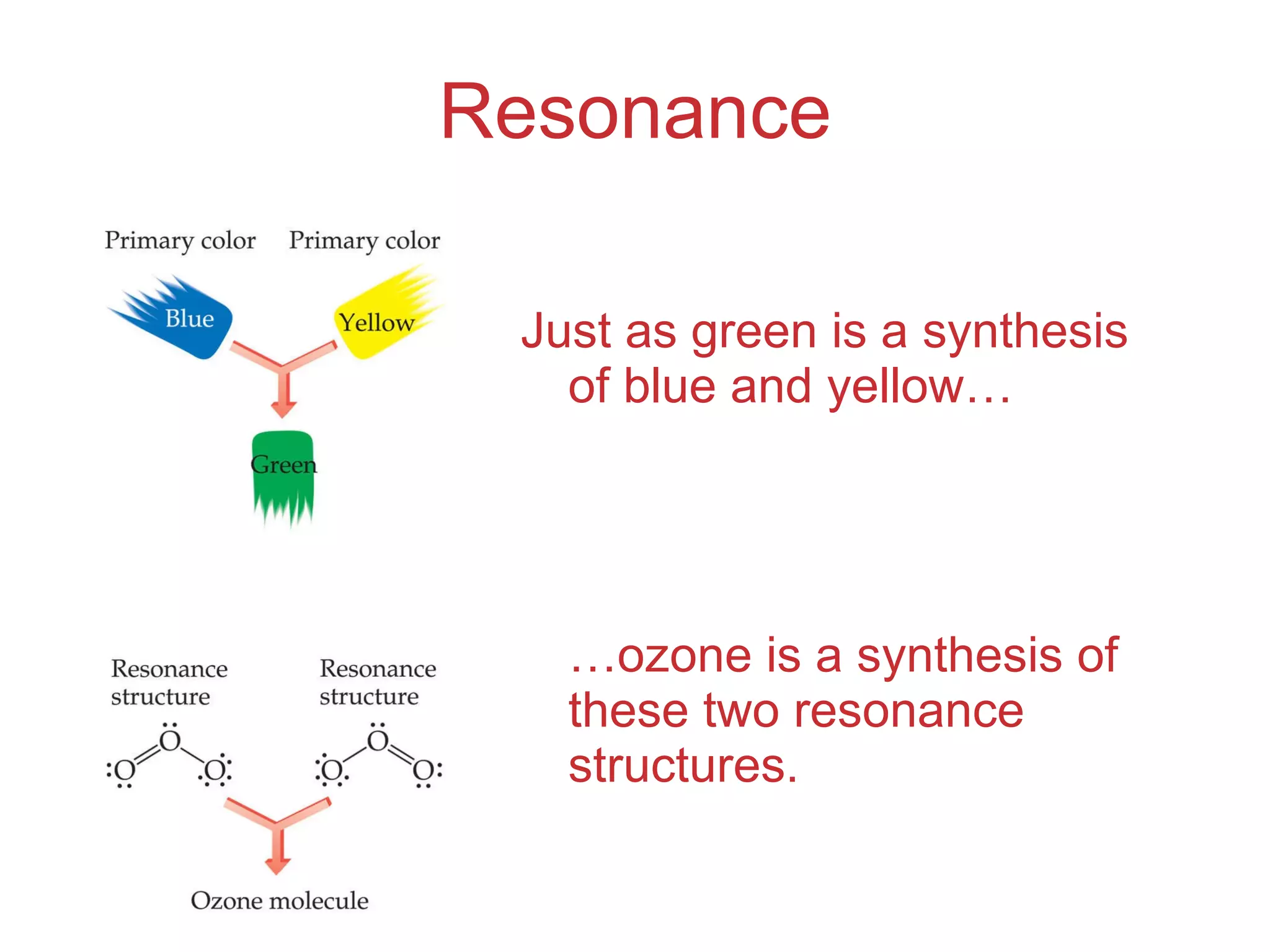 Resonance Just as green is a synthesis of blue and yellow… … ozone is a synthesis of these two resonance structures. 