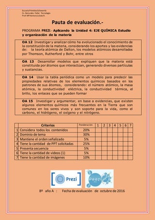 Escuela Primitiva Echeverría
Cs. Naturales -Taller Tecnología
Prof: MªHortencia Soto R.
Pauta de evaluación.-
PROGRAMA PREZI.- Aplicando la Unidad 4: EJE QUÍMICA Estudio
y organización de la materia
OA 12 Investigar y analizar cómo ha evolucionado el conocimiento de
la constitución de la materia, considerando los aportes y las evidencias
de: la teoría atómica de Dalton, los modelos atómicos desarrollados
por Thomson, Rutherford y Bohr, entre otros  
OA 13  Desarrollar modelos que expliquen que la materia está
constituida por átomos que interactúan, generando diversas partículas
y sustancias.  
OA 14  Usar la tabla periódica como un modelo para predecir las
propiedades relativas de los elementos químicos basados en los
patrones de sus átomos,  considerando: el número atómico, la masa
atómica, la conductividad  eléctrica, la conductividad  térmica, el
brillo, los enlaces que se pueden formar  
OA 15  Investigar y argumentar, en base a evidencias, que existen
algunos elementos químicos más frecuentes en la Tierra que son
comunes en los seres vivos y son soporte para la vida, como el
carbono, el hidrógeno, el oxígeno y el nitrógeno.  
Criterios Ponderación 1 2 3 4 5 6 7
1 Considera todos los contenidos 20%
2 Dominio de tema 30%
3 Mantiene el orden señalizado 5%
4 Tiene la cantidad de PPT solicitadas 25%
5 Presenta secuencia 5%
6 Tiene la cantidad de videos (1) 5%
7 Tiene la cantidad de imágenes 10%
8º año A : Fecha de evaluación de octubre de 2016
 