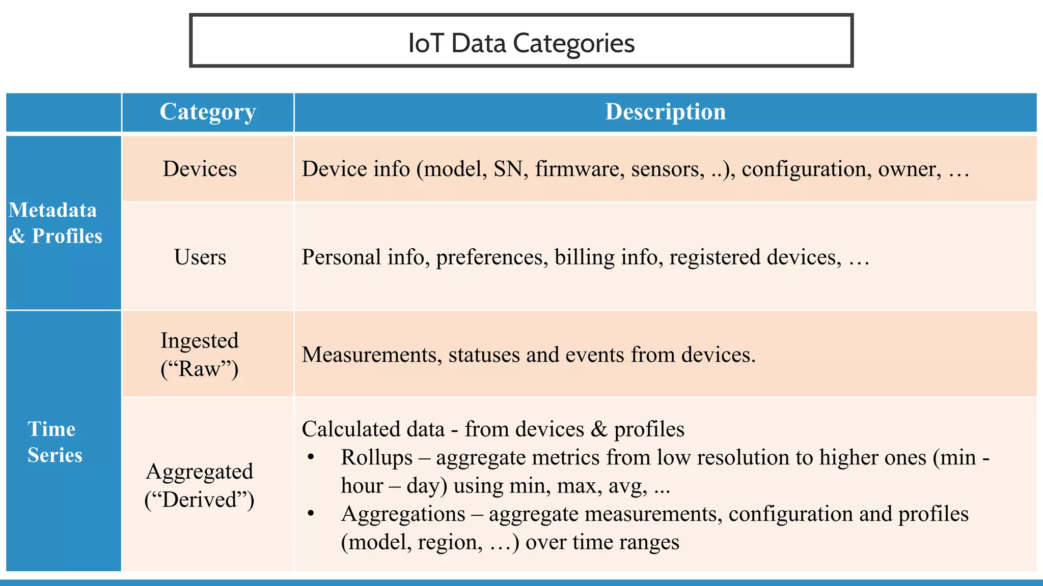IoT Data Categories
Category Description
Metadata
& Profiles
Devices Device info (model, SN, firmware, sensors, ..), configuration, owner, …
Users Personal info, preferences, billing info, registered devices, …
Time
Series
Ingested
(“Raw”)
Measurements, statuses and events from devices.
Aggregated
(“Derived”)
Calculated data - from devices & profiles
• Rollups – aggregate metrics from low resolution to higher ones (min -
hour – day) using min, max, avg, ...
• Aggregations – aggregate measurements, configuration and profiles
(model, region, …) over time ranges
 