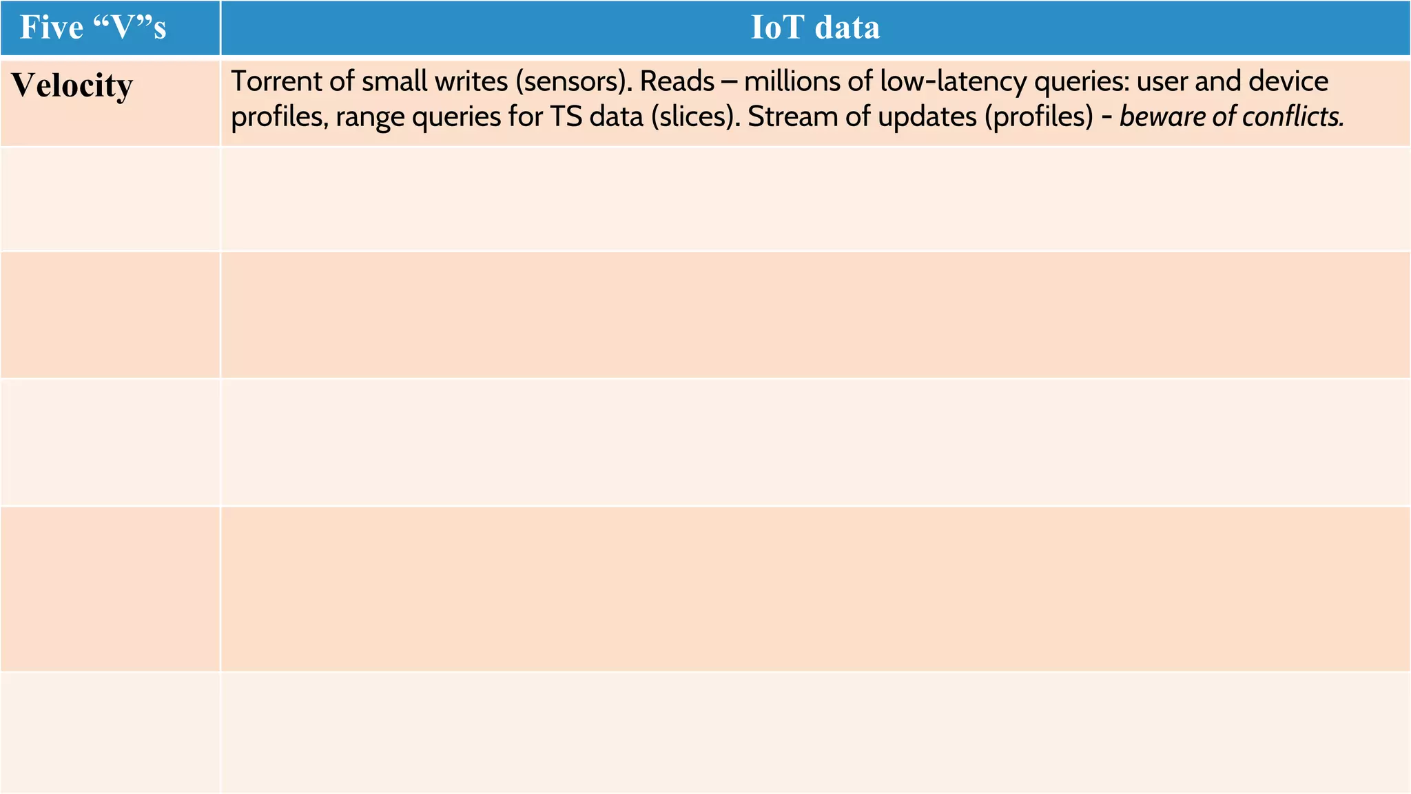 Five “V”s IoT data
Velocity Torrent of small writes (sensors). Reads – millions of low-latency queries: user and device
profiles, range queries for TS data (slices). Stream of updates (profiles) - beware of conflicts.
 