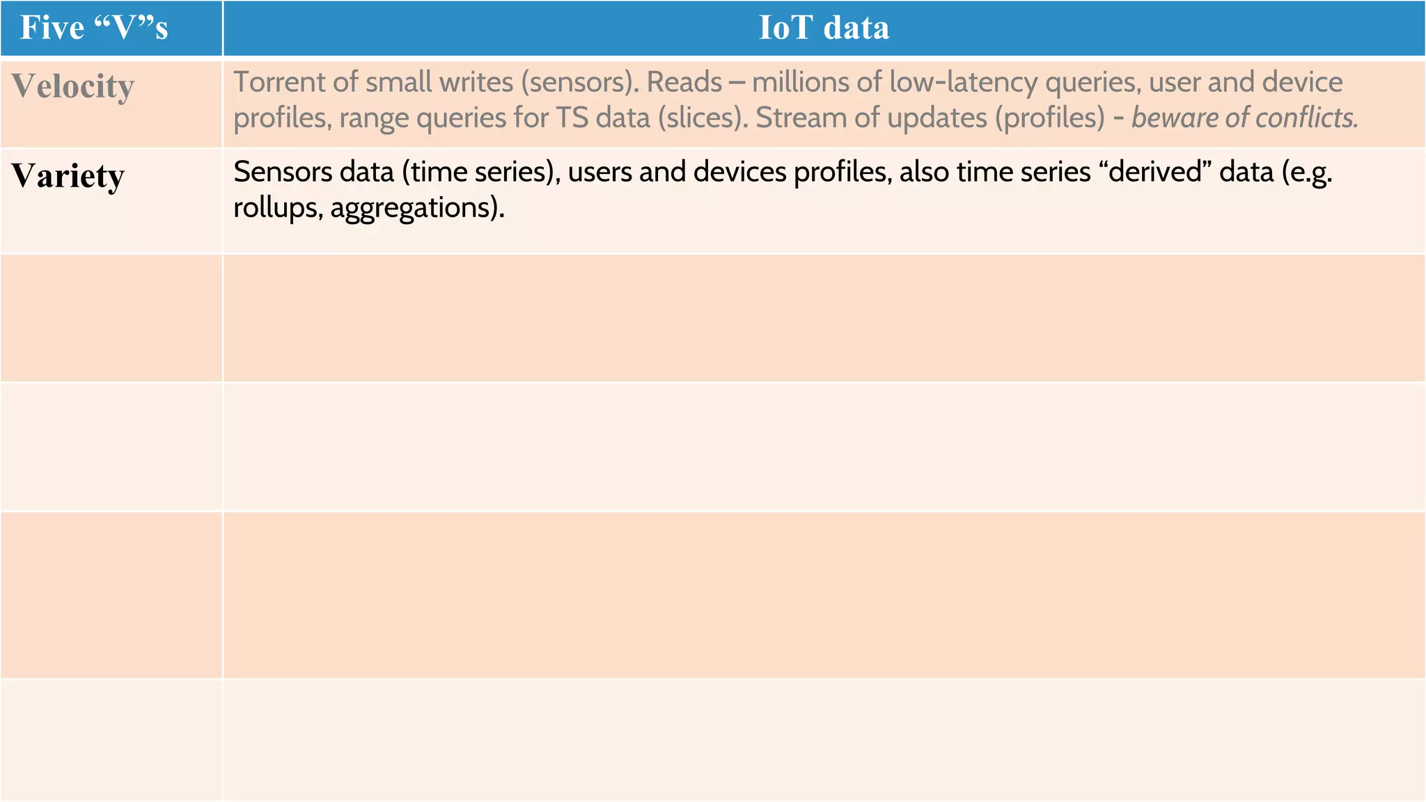 Five “V”s IoT data
Velocity Torrent of small writes (sensors). Reads – millions of low-latency queries, user and device
profiles, range queries for TS data (slices). Stream of updates (profiles) - beware of conflicts.
Variety Sensors data (time series), users and devices profiles, also time series “derived” data (e.g.
rollups, aggregations).
 
