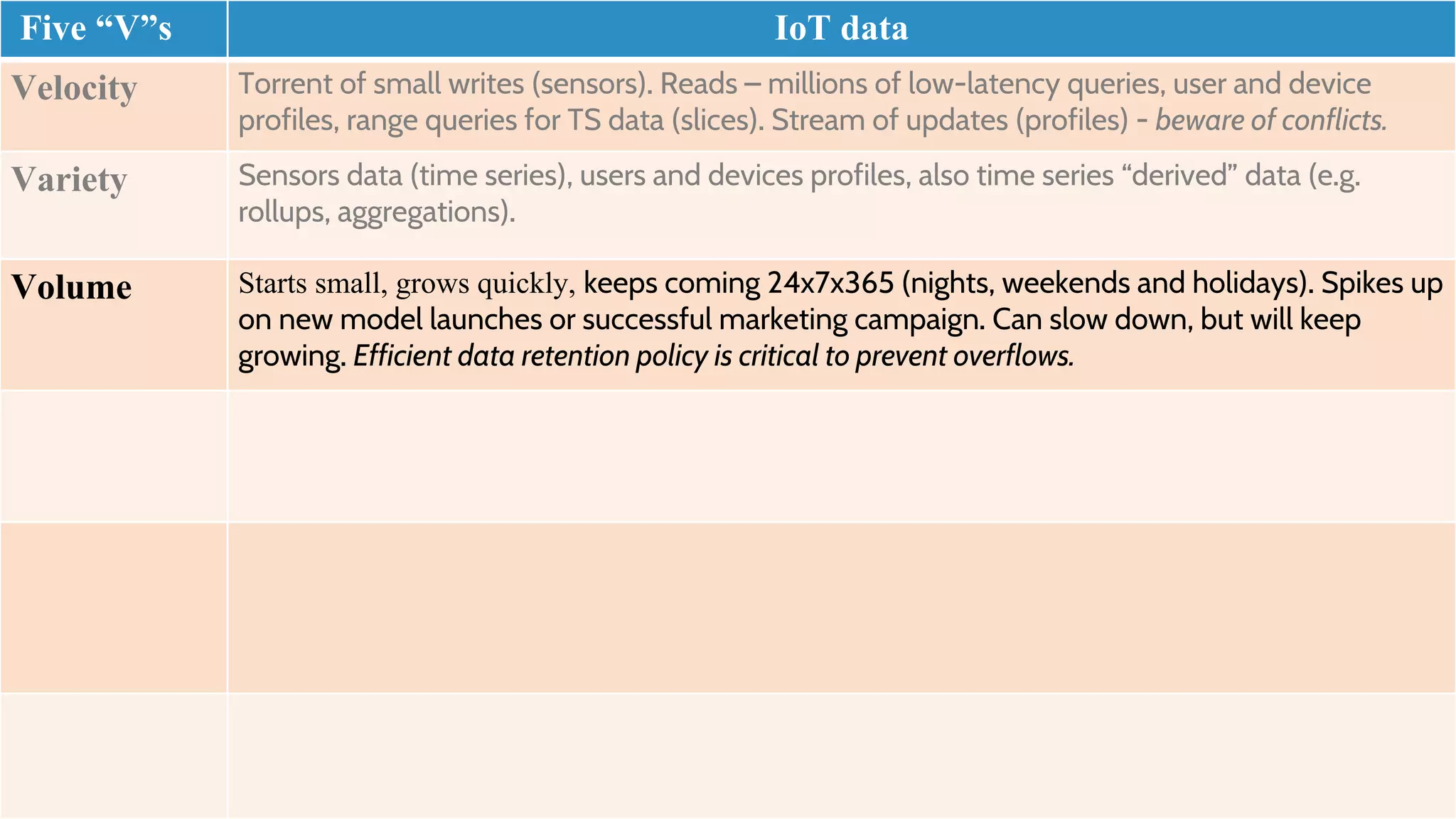 Five “V”s IoT data
Velocity Torrent of small writes (sensors). Reads – millions of low-latency queries, user and device
profiles, range queries for TS data (slices). Stream of updates (profiles) - beware of conflicts.
Variety Sensors data (time series), users and devices profiles, also time series “derived” data (e.g.
rollups, aggregations).
Volume Starts small, grows quickly, keeps coming 24x7x365 (nights, weekends and holidays). Spikes up
on new model launches or successful marketing campaign. Can slow down, but will keep
growing. Efficient data retention policy is critical to prevent overflows.
 
