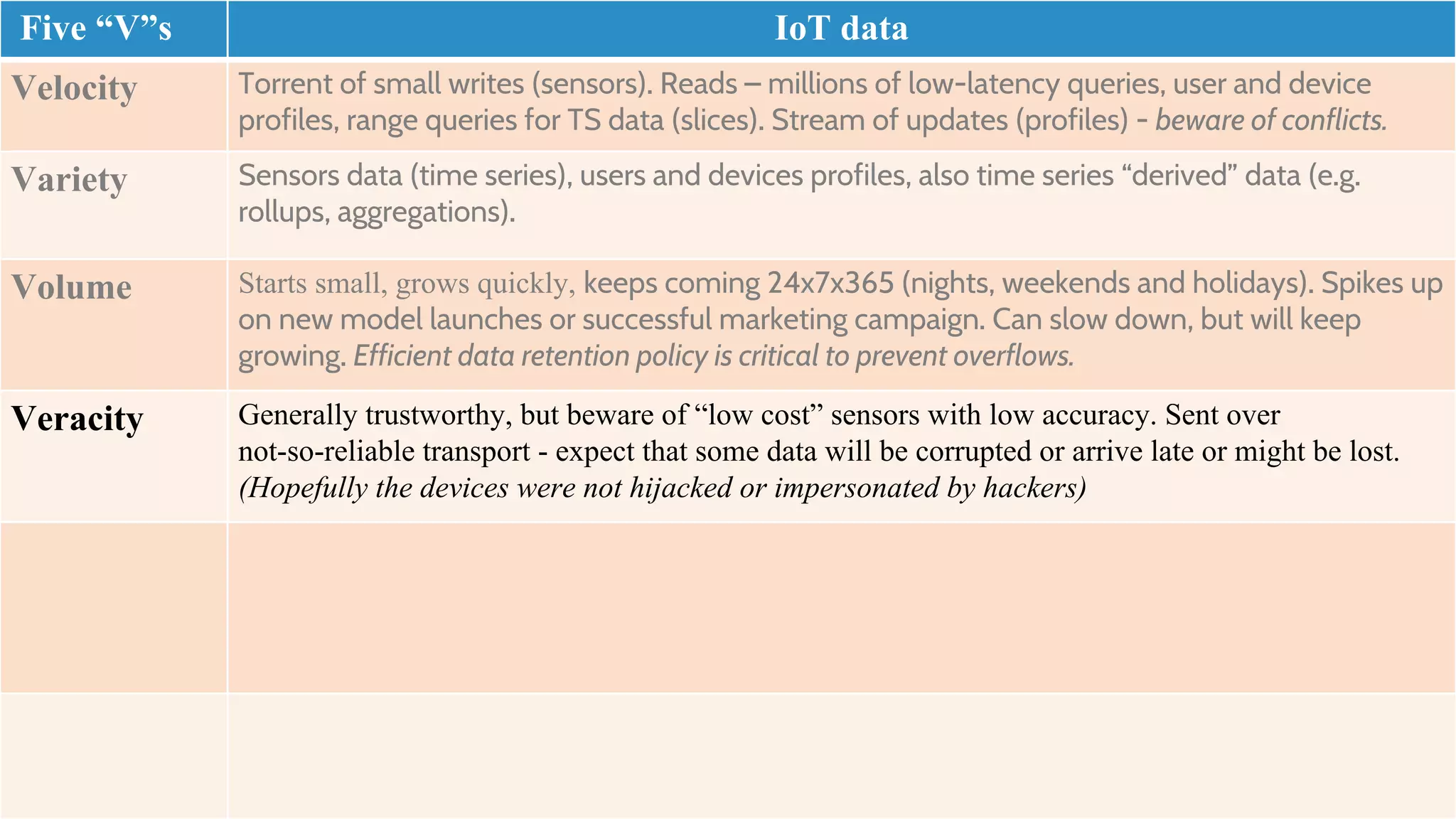 Five “V”s IoT data
Velocity Torrent of small writes (sensors). Reads – millions of low-latency queries, user and device
profiles, range queries for TS data (slices). Stream of updates (profiles) - beware of conflicts.
Variety Sensors data (time series), users and devices profiles, also time series “derived” data (e.g.
rollups, aggregations).
Volume Starts small, grows quickly, keeps coming 24x7x365 (nights, weekends and holidays). Spikes up
on new model launches or successful marketing campaign. Can slow down, but will keep
growing. Efficient data retention policy is critical to prevent overflows.
Veracity Generally trustworthy, but beware of “low cost” sensors with low accuracy. Sent over
not-so-reliable transport - expect that some data will be corrupted or arrive late or might be lost.
(Hopefully the devices were not hijacked or impersonated by hackers)
 